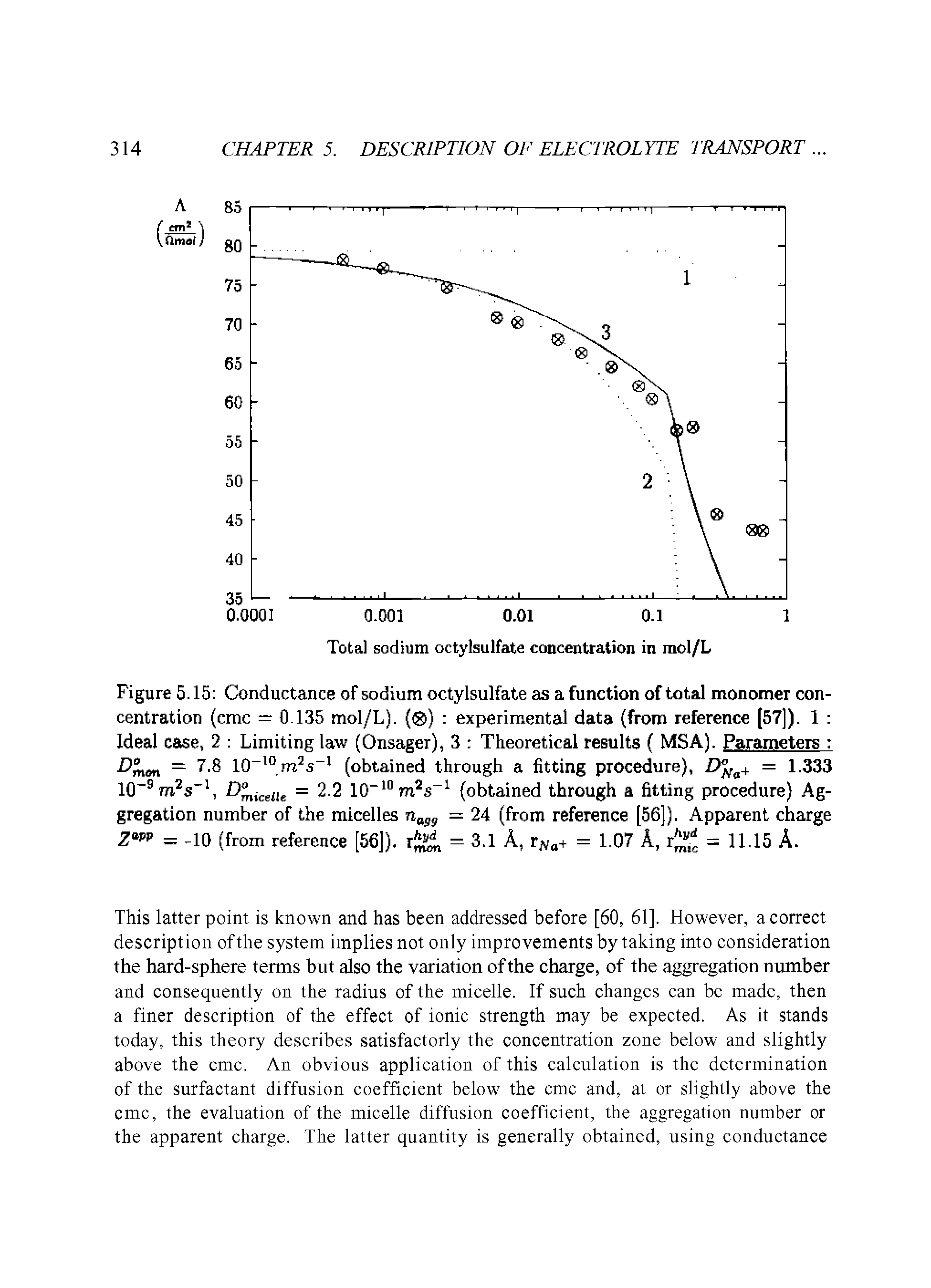 Figure 5.15 Conductance of sodium octylsulfate as a function of total monomer concentration (cmc — 0.135 mol/L). ( ) experimental data (from reference [57]). 1 Ideal case, 2 Limiting law (Onsager), 3 Theoretical results ( MSA). Parameters = 7.8 10 m s (obtained through a fitting procedure), = 1.333...