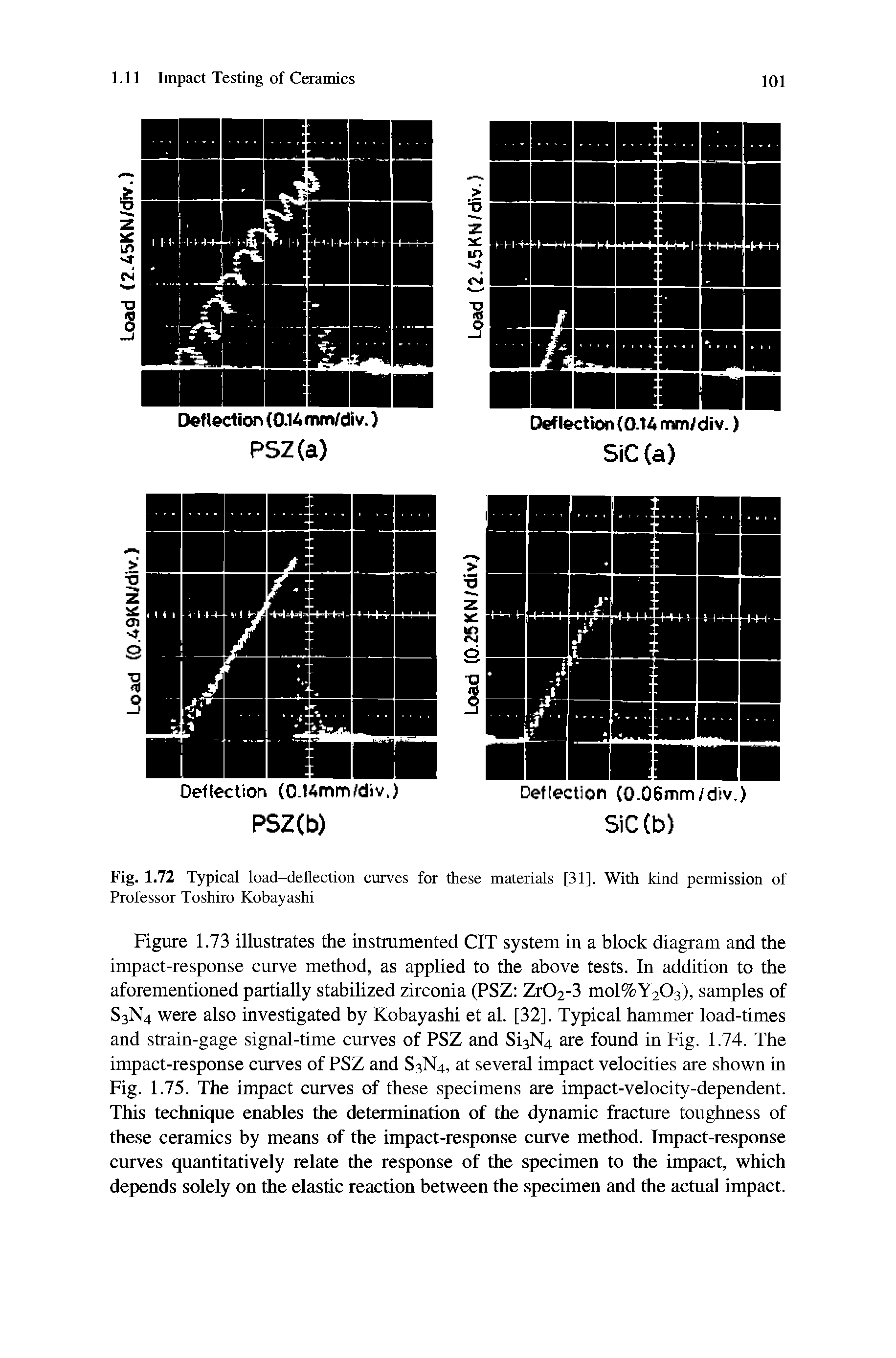 Figure 1.73 illustrates the instrumented CIT system in a block diagram and the impact-response curve method, as applied to the above tests. In addition to the aforementioned partially stabilized zirconia (PSZ ZrOi-S mol%Y203), samples of S3N4 were also investigated by Kobayashi et al. [32], Typical hammer load-times and strain-gage signal-time curves of PSZ and Si3N4 are found in Fig. 1.74. The impact-response curves of PSZ and S3N4, at several impact velocities are shown in Fig. 1.75. The impact curves of these specimens are impact-velocity-dependent. This technique enables the determination of the dynamic fracture toughness of these ceramics by means of the impact-response curve method. Impact-response curves quantitatively relate the response of the specimen to the impact, which depends solely on the elastic reaction between the specimen and the actual impact.