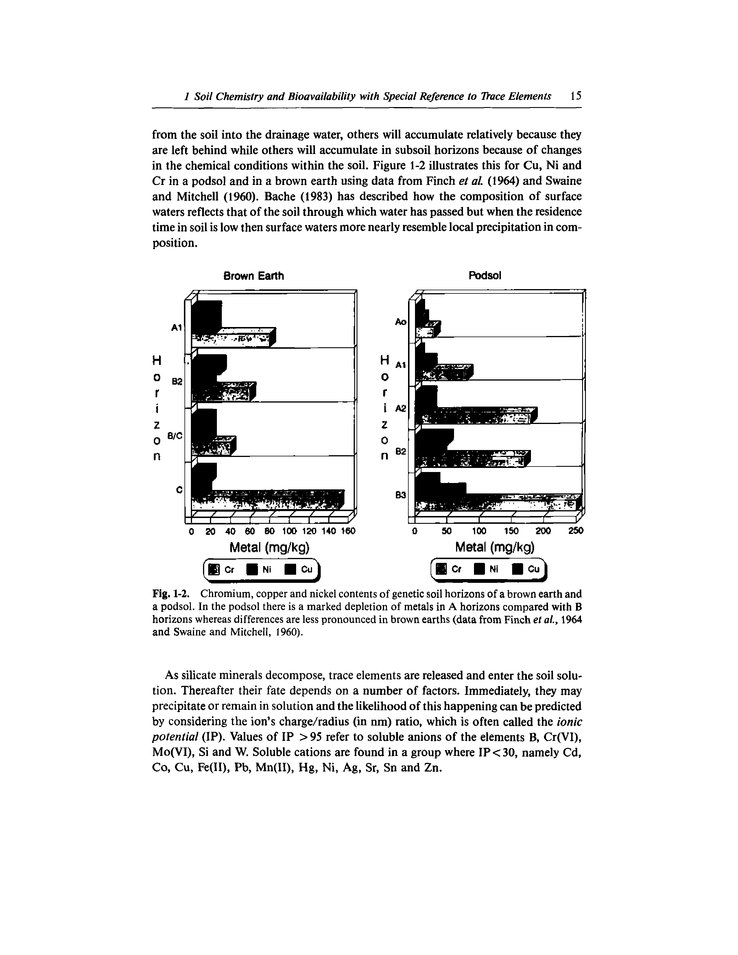 Fig. 1-2. Chromium, copper and nickel contents of genetic soil horizons of a brown earth and a podsol. In the podsol there is a marked depletion of metals in A horizons compared with B horizons whereas differences are less pronounced in brown earths (data from Finch et al., 1964 and Swaine and Mitchell, 1960).
