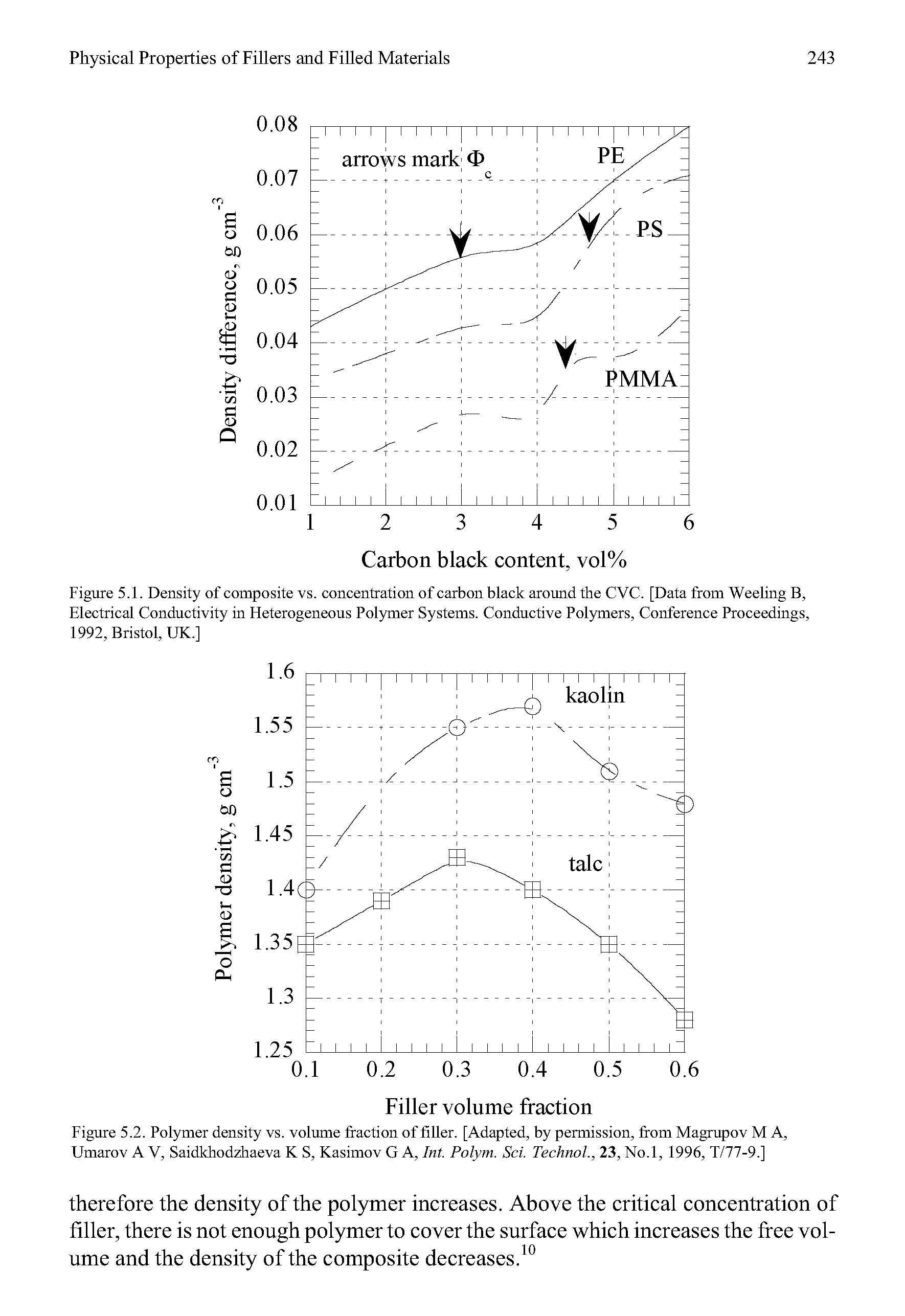 Figure 5.1. Density of composite vs. concentration of carbon black around the CVC. [Data from Weeling B, Electrical Conductivity in Heterogeneous Polymer Systems. Conductive Polymers, Conference Proceedings, 1992, Bristol, UK.]...