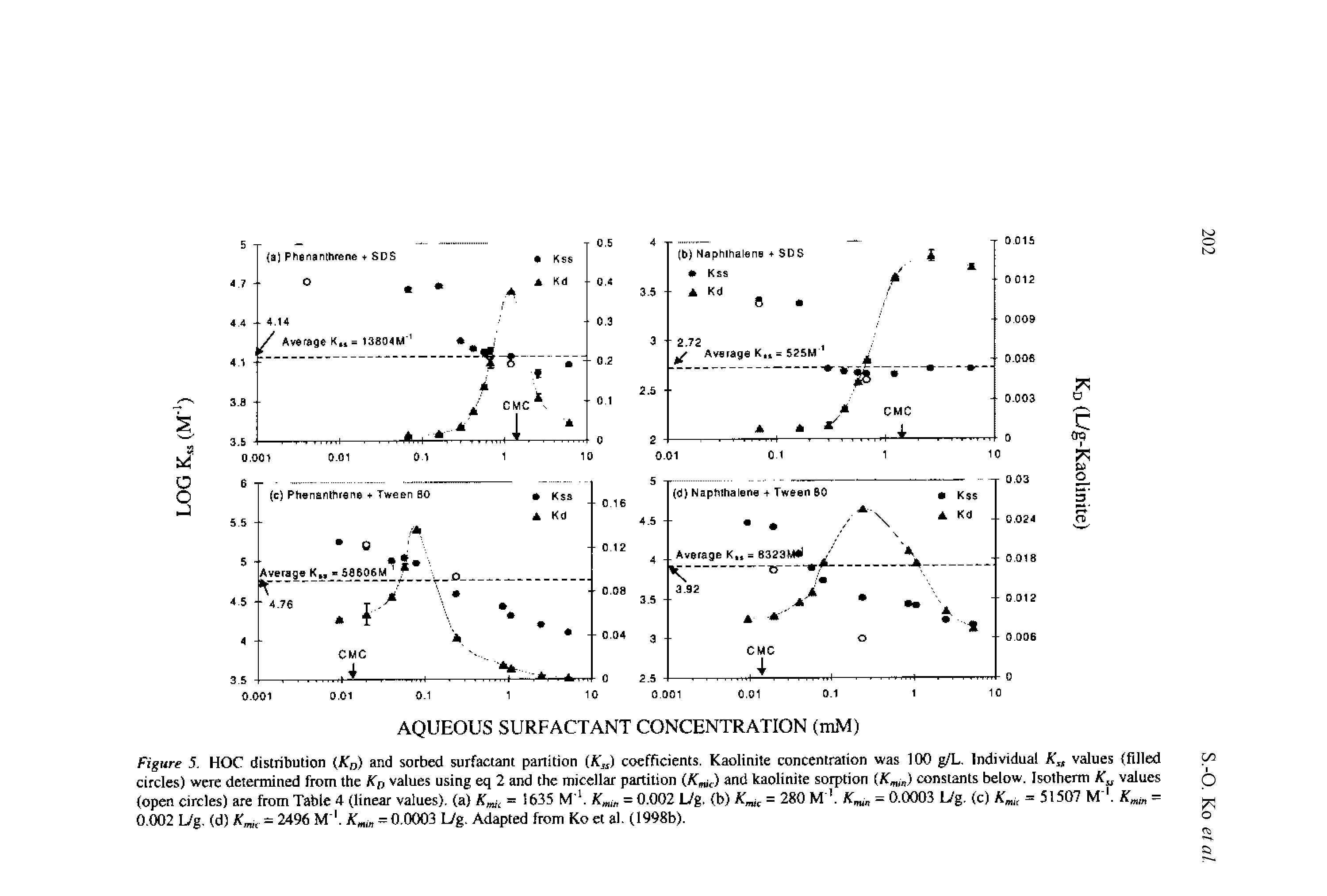 Figure 5. HOC distribution (KD) and sorbed surfactant partition (tf ) coefficients. Kaolinite concentration was 100 g/L, Individual Kss values filled circles) were determined from the KD values using eq 2 and the micellar partition and kaolinite sorption (/fWJT) constants below. Isotherm Ku values open circles) are from Table 4 (linear values), (a) = 1635 M 1. KmitT = 0.002 L/g. (b) = 280 M 1. = 0.0003 L/g. (c) Kmic = 51507 M 1. Kmin -...