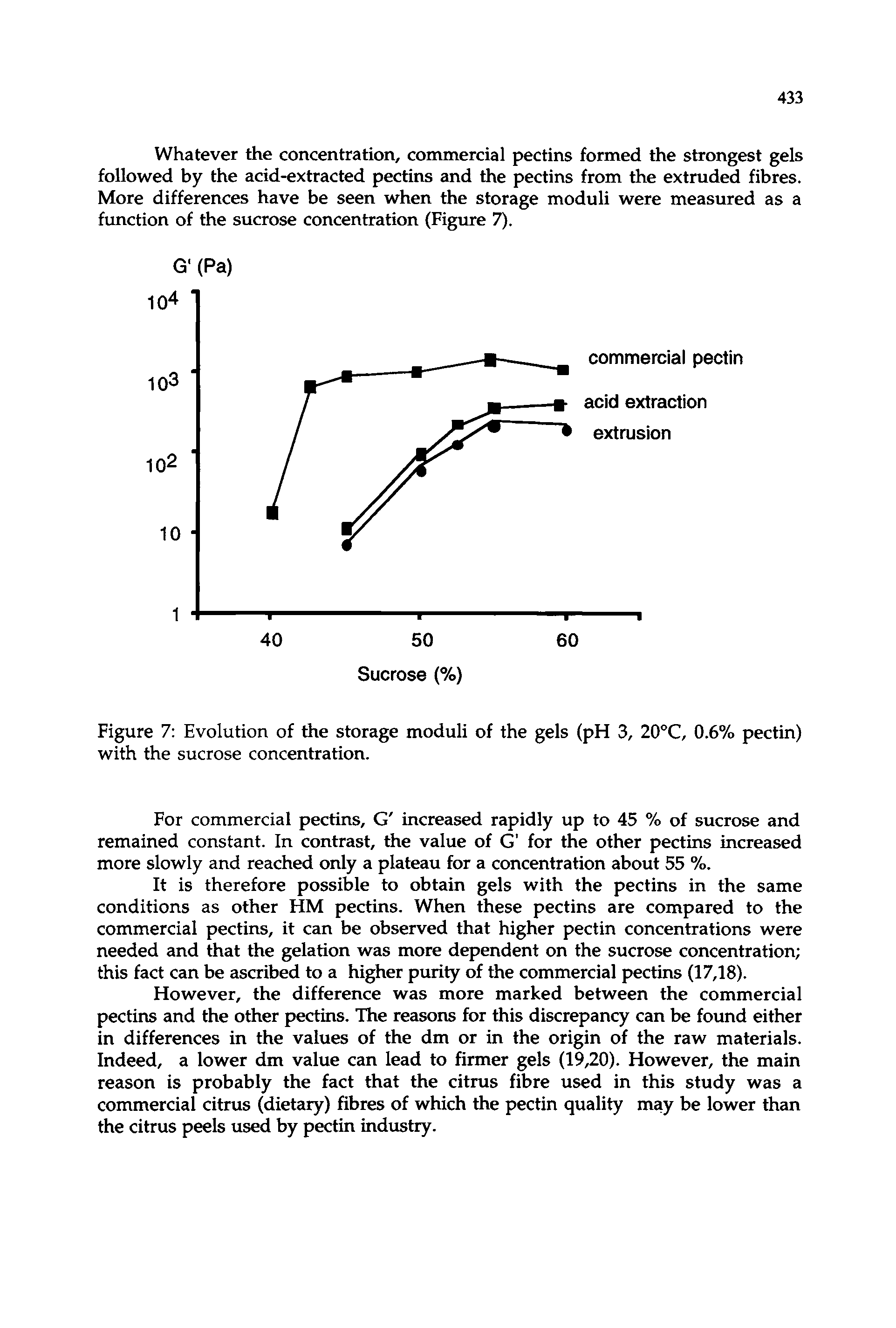 Figure 7 Evolution of the storage moduli of the gels (pH 3, 20°C, 0.6% pectin) with the sucrose concentration.