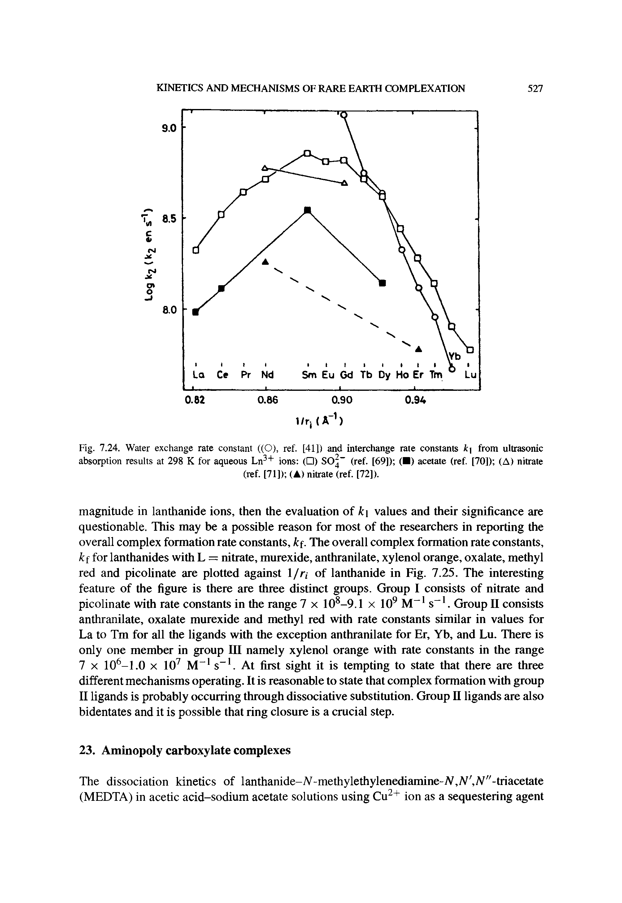 Fig. 7.24. Water exchange rate constant ((O), ref. [41]) and interchange rate constants k from ultrasonic absorption results at 298 K for aqueous Ln3+ ions ( ) SO - (ref. [69]) ( ) acetate (ref. [70]) (A) nitrate...