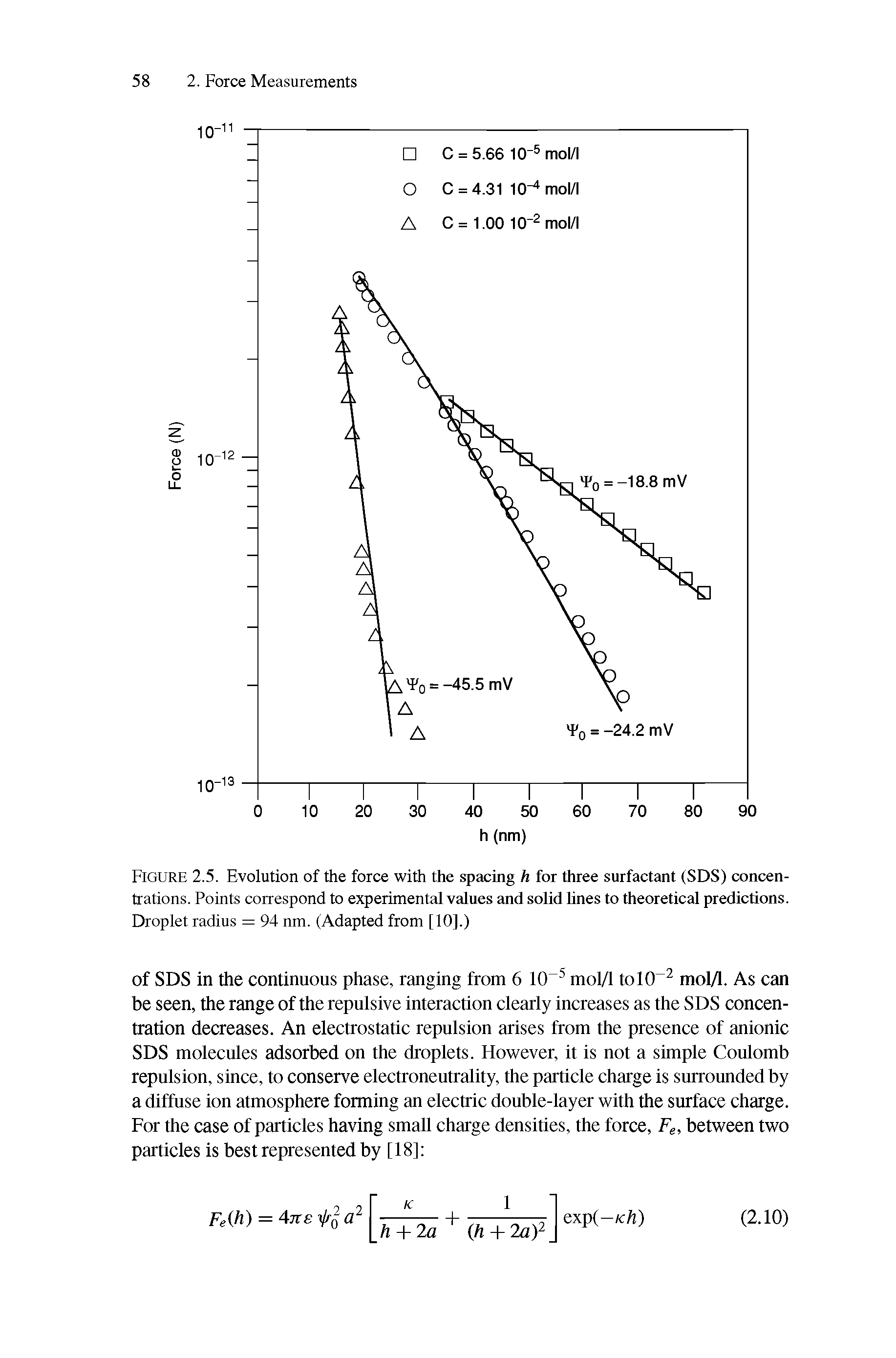 Figure 2.5. Evolution of the force with the spacing h for three surfactant (SDS) concentrations. Points correspond to experimental values and solid lines to theoretical predictions. Droplet radius = 94 nm. (Adapted from [10].)...