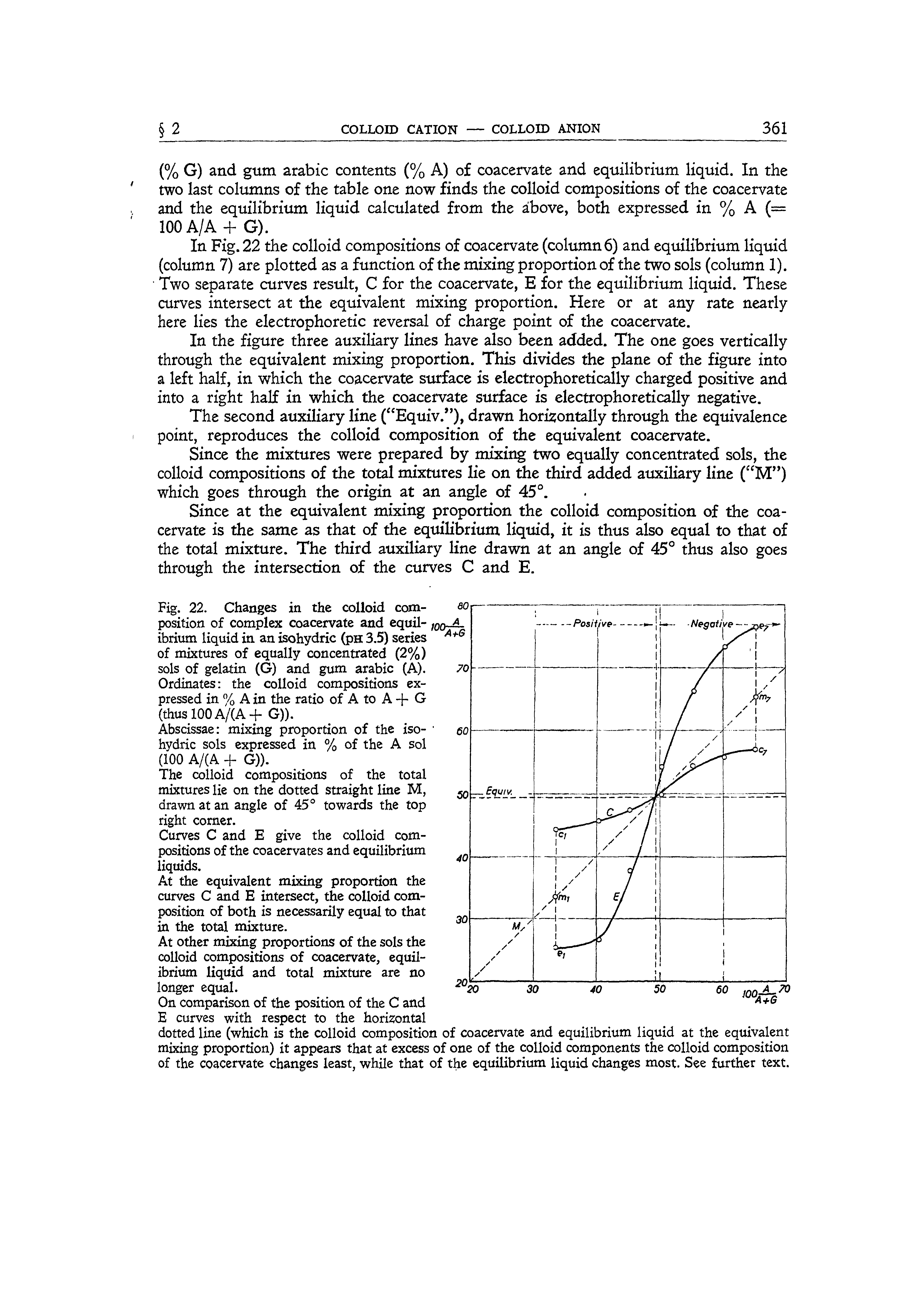 Fig. 22. Changes in the colloid composition of complex coacervate and equil- ibrium liquid in an isohydric (pH 3.5) series of mixtures of equally concentrated (2%) sols of gelatin (G) and gum arabic (A).