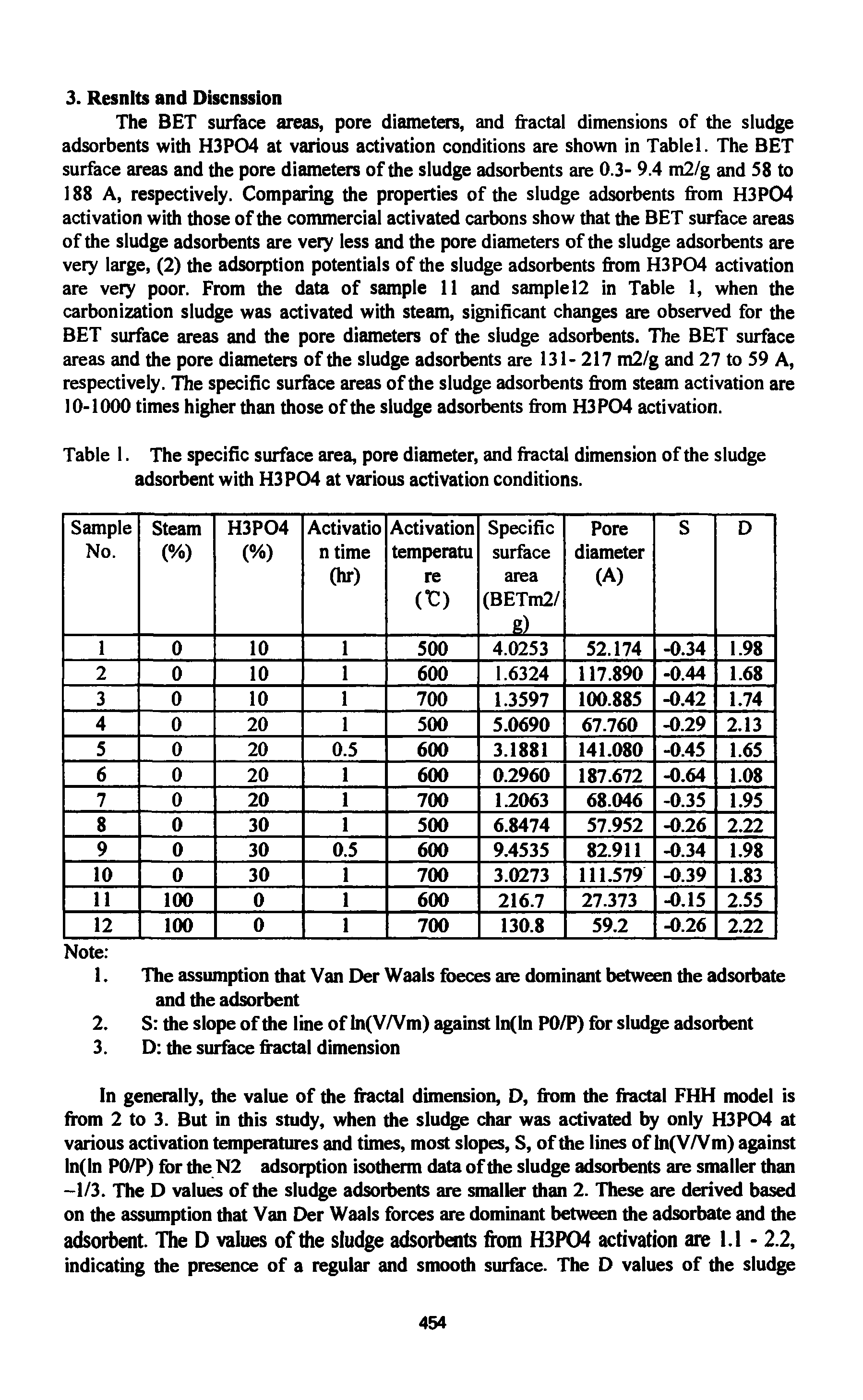 Table I. The specific surface area, pore diameter, and fractal dimension of the sludge adsorbent with H3P04 at various activation conditions.
