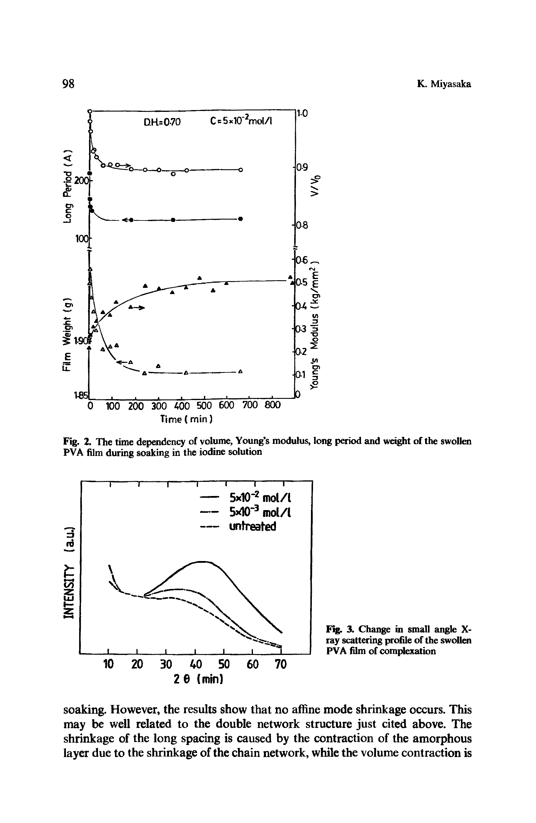 Fig. 2. The time dependency of volume, Young s modulus, long period and weight of the swollen PVA film during soaking in the iodine solution...