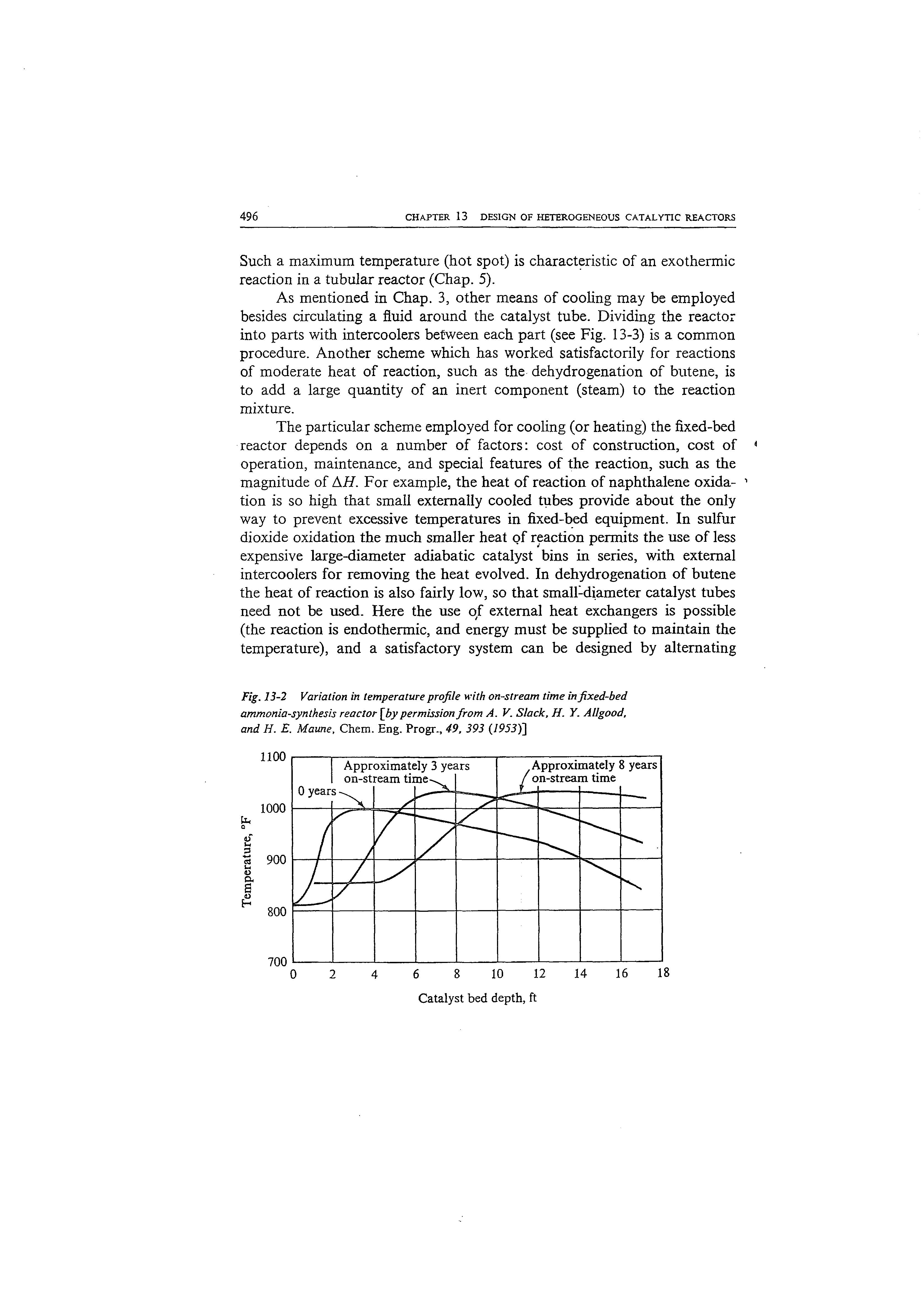 Fig. 13-2 Variation in temperature profile with on-stream time in fixed-bed ammonia-synthesis reactor [by permission from A. V. Slack. H. Y. Allgood, and H. E. Maune, Chem. Eng. Progr., 49. 393 (/95J)]...