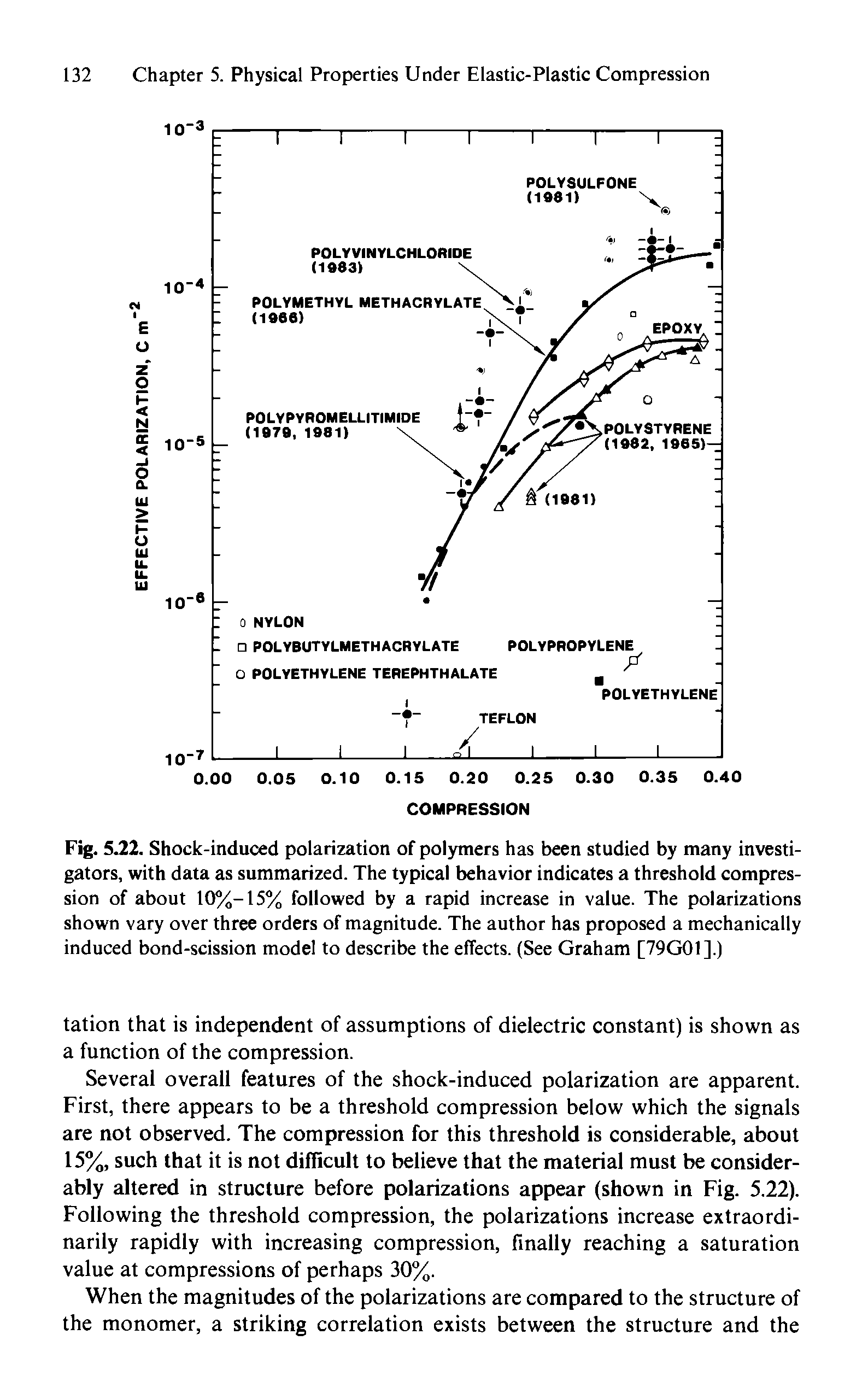 Fig. 5JS2. Shock-induced polarization of polymers has been studied by many investigators, with data as summarized. The typical behavior indicates a threshold compression of about 10%-15% followed by a rapid increase in value. The polarizations shown vary over three orders of magnitude. The author has proposed a mechanically induced bond-scission model to describe the effects. (See Graham [79G01].)...
