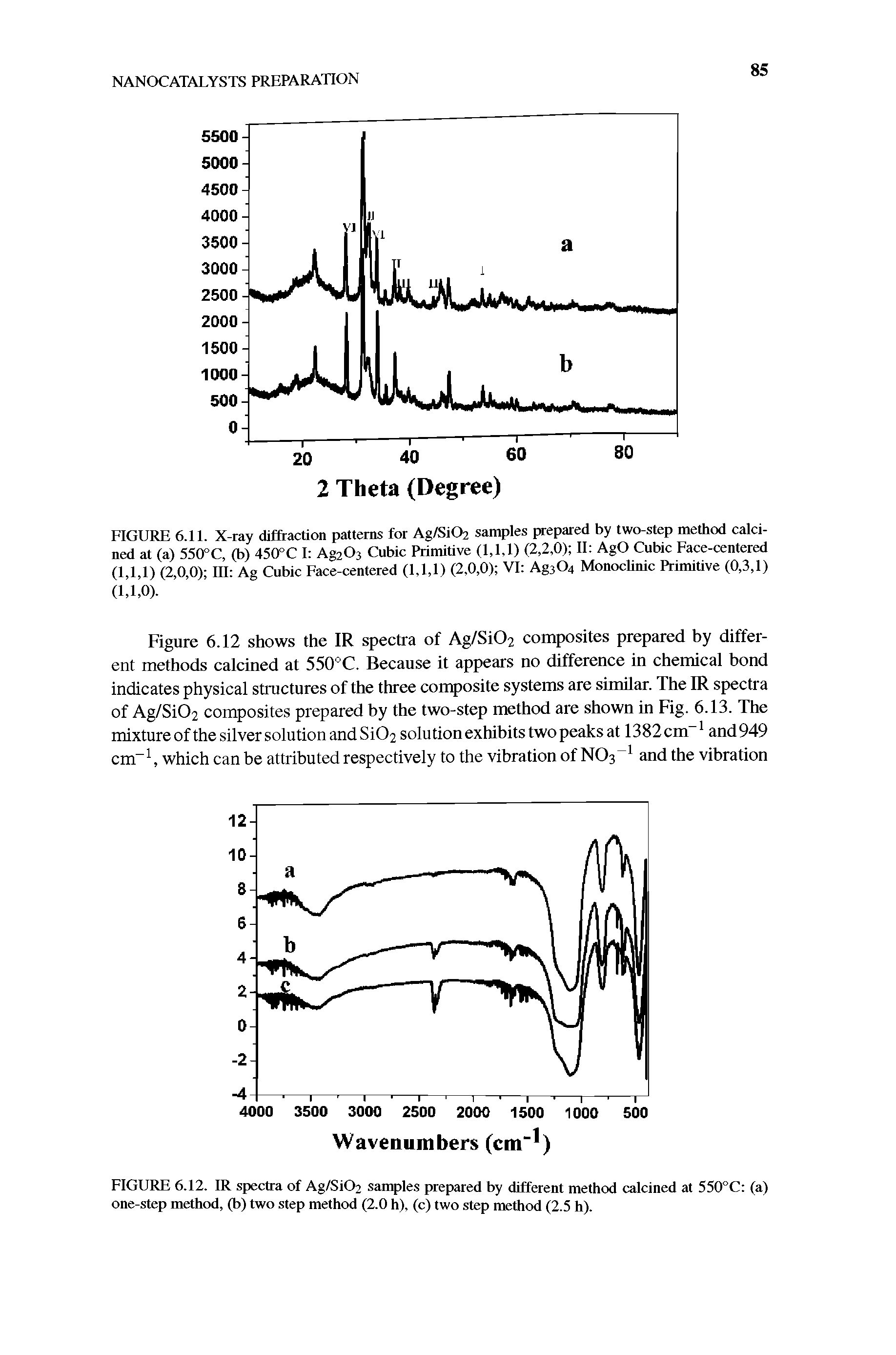 Figure 6.12 shows the IR spectra of Ag/Si02 composites prepared by different methods calcined at 550°C. Because it appears no difference in chemical bond indicates physical structures of the three composite systems are similar. The IR spectra of Ag/Si02 composites prepared by the two-step method are shown in Fig. 6.13. The mixture ofthe silver solution and Si02 solution exhibits two peaks at 1382cm and 949 cm which can be attributed respectively to the vibration of and the vibration...