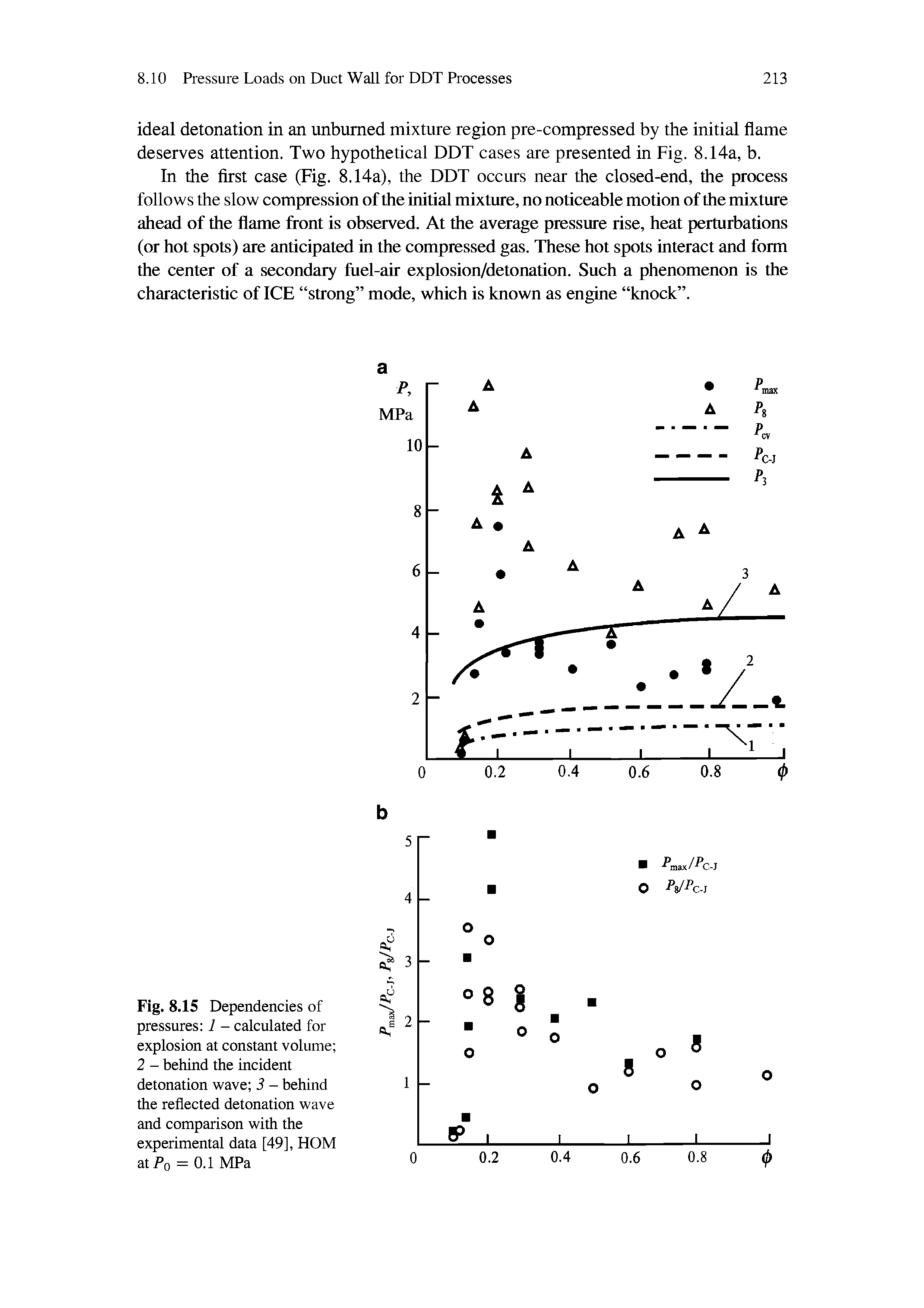 Fig. 8.15 Dependencies of pressures 1 - calculated for explosion at constant volume 2 - behind the incident detonation wave 3 - behind the reflected detonation wave and comparison with the experimental data [49], HOM atPo = 0-1 MPa...