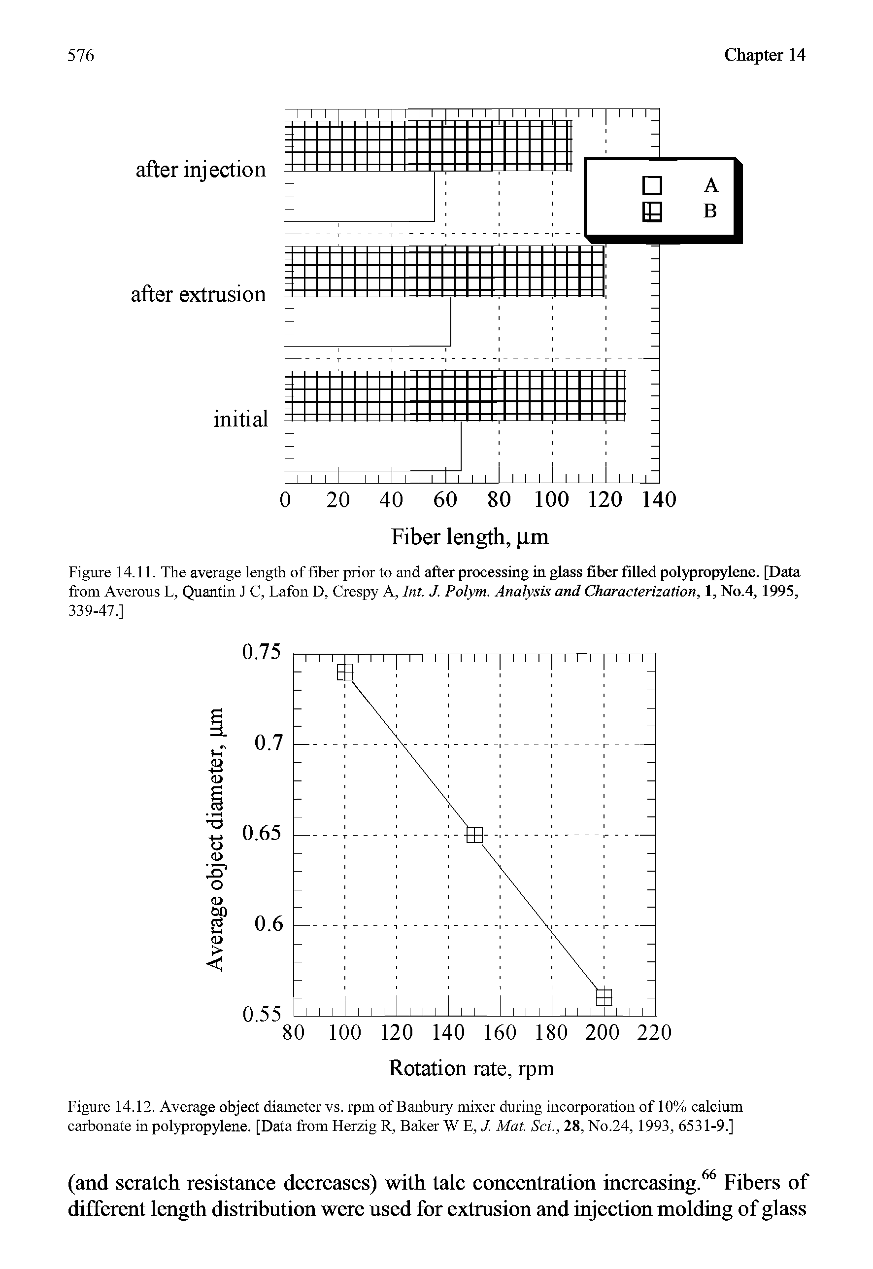 Figure 14.11. The average length of fiber prior to and after processing in glass fiber filled polypropylene. [Data from Averous L, Quantin J C, Lafon D, Crespy A, Int. J. Polym. Analysis and Characterization, 1, No.4, 1995, 339-47.1...