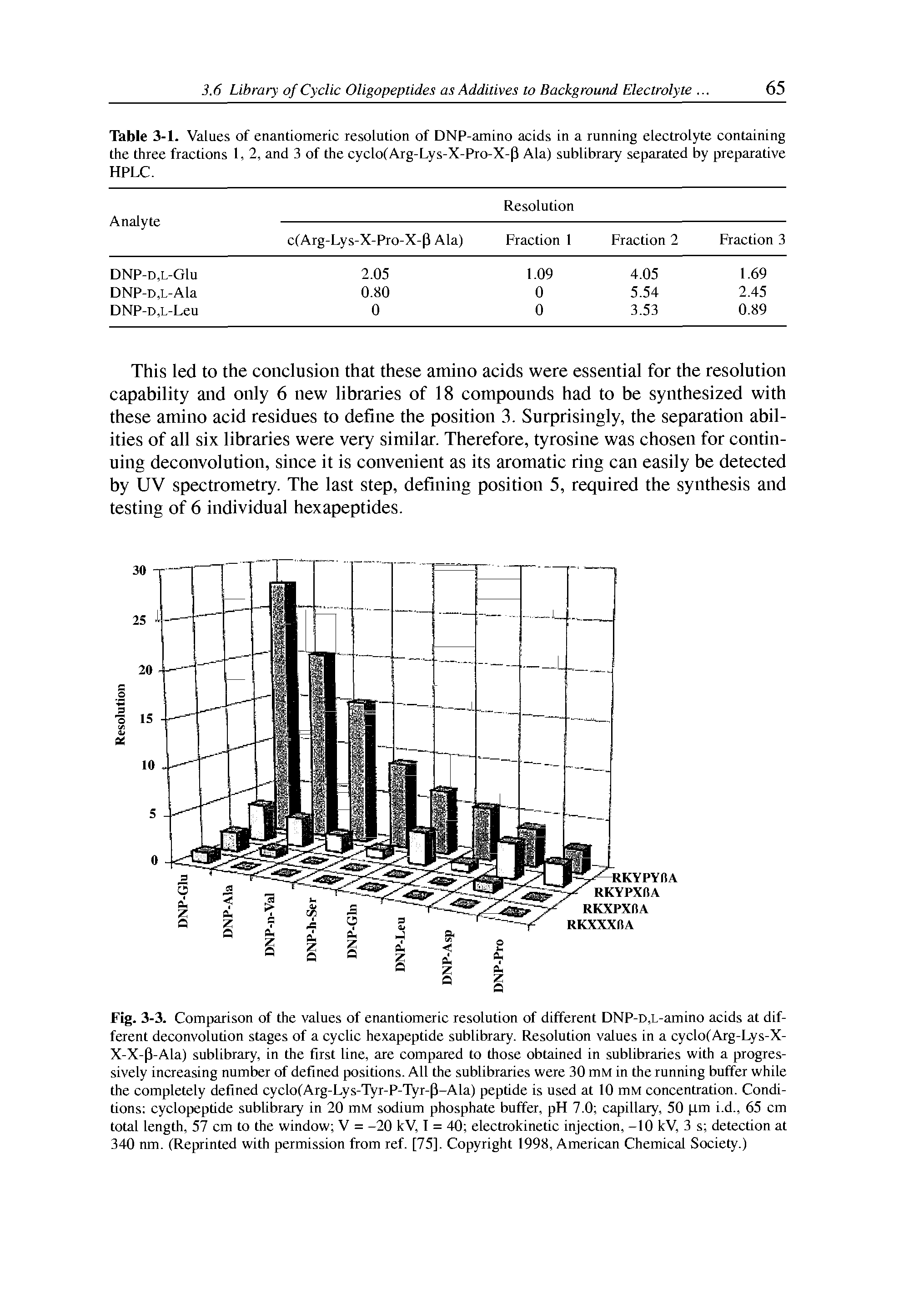 Fig. 3-3. Comparison of the values of enantiomeric resolution of different DNP-D,L-amino acids at different deconvolution stages of a cyclic hexapeptide sublibrary. Resolution values in a cyclo(Arg-Lys-X-X-X-P-Ala) sublibrary, in the first line, are compared to those obtained in sublibraries with a progressively increasing number of defined positions. All the sublibraries were 30 mM in the running buffer while the completely defined cyclo(Arg-Lys-Tyr-P-Tyr-P-Ala) peptide is used at 10 mM concentration. Conditions cyclopeptide sublibrary in 20 mM sodium phosphate buffer, pH 7.0 capillary, 50 pm i.d., 65 cm total length, 57 cm to the window V = -20 kV, I = 40 electrokinetic injection, -10 kV, 3 s detection at 340 nm. (Reprinted with permission from ref. [75]. Copyright 1998, American Chemical Society.)...