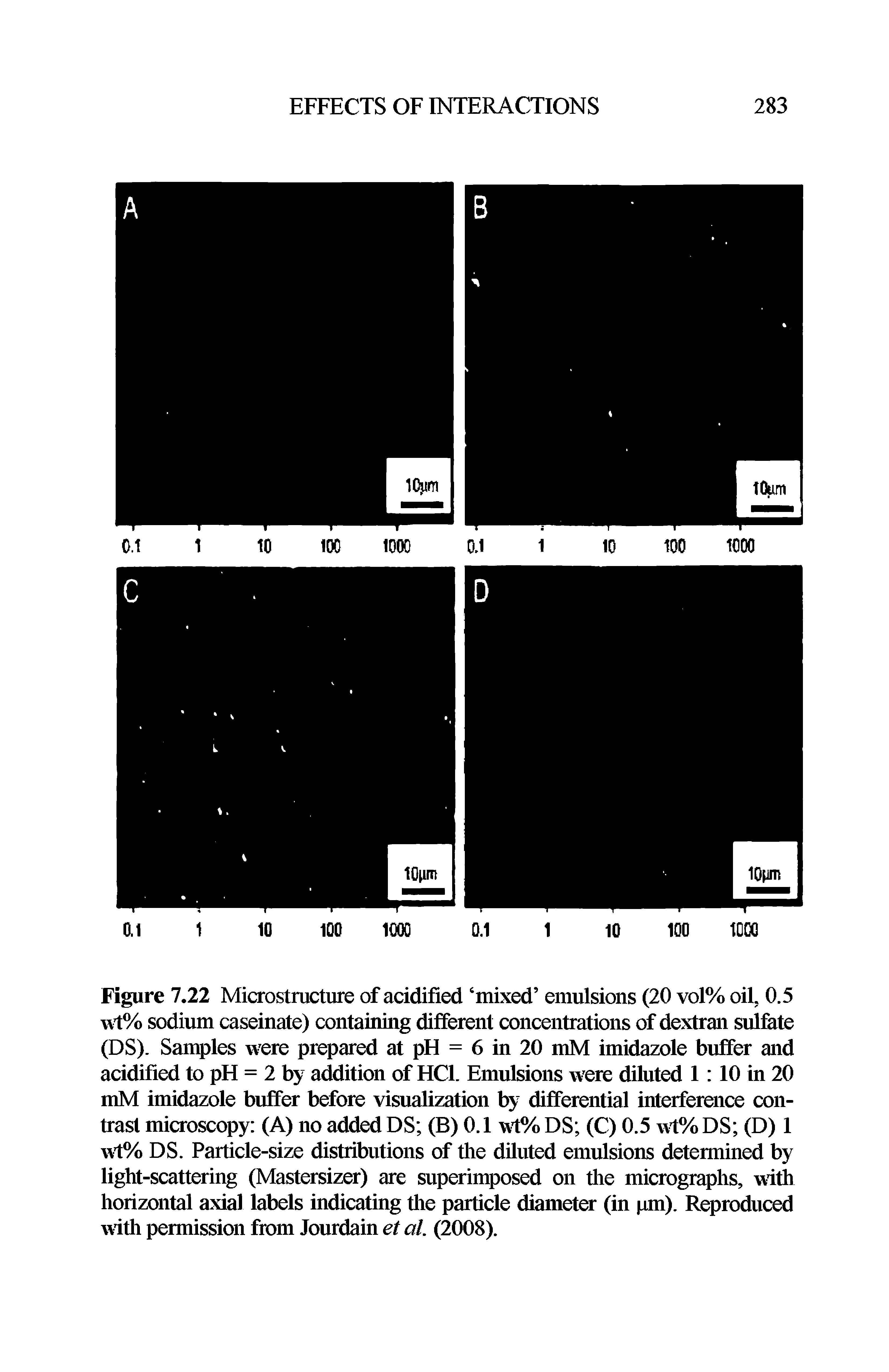 Figure 7.22 Microstructure of acidified mixed emulsions (20 vol% oil, 0.5 wt% sodium caseinate) containing different concentrations of dextran sulfate (DS). Samples were prepared at pH = 6 in 20 mM imidazole buffer and acidified to pH = 2 by addition of HCl. Emulsions were diluted 1 10 in 20 mM imidazole buffer before visualization by differential interference contrast microscopy (A) no added DS (B) 0.1 wt% DS (C) 0.5 wt% DS (D) 1 wt% DS. Particle-size distributions of the diluted emulsions determined by light-scattering (Mastersizer) are superimposed on the micrographs, with horizontal axial labels indicating the particle diameter (in pm). Reproduced with permission from Jourdain et al. (2008).