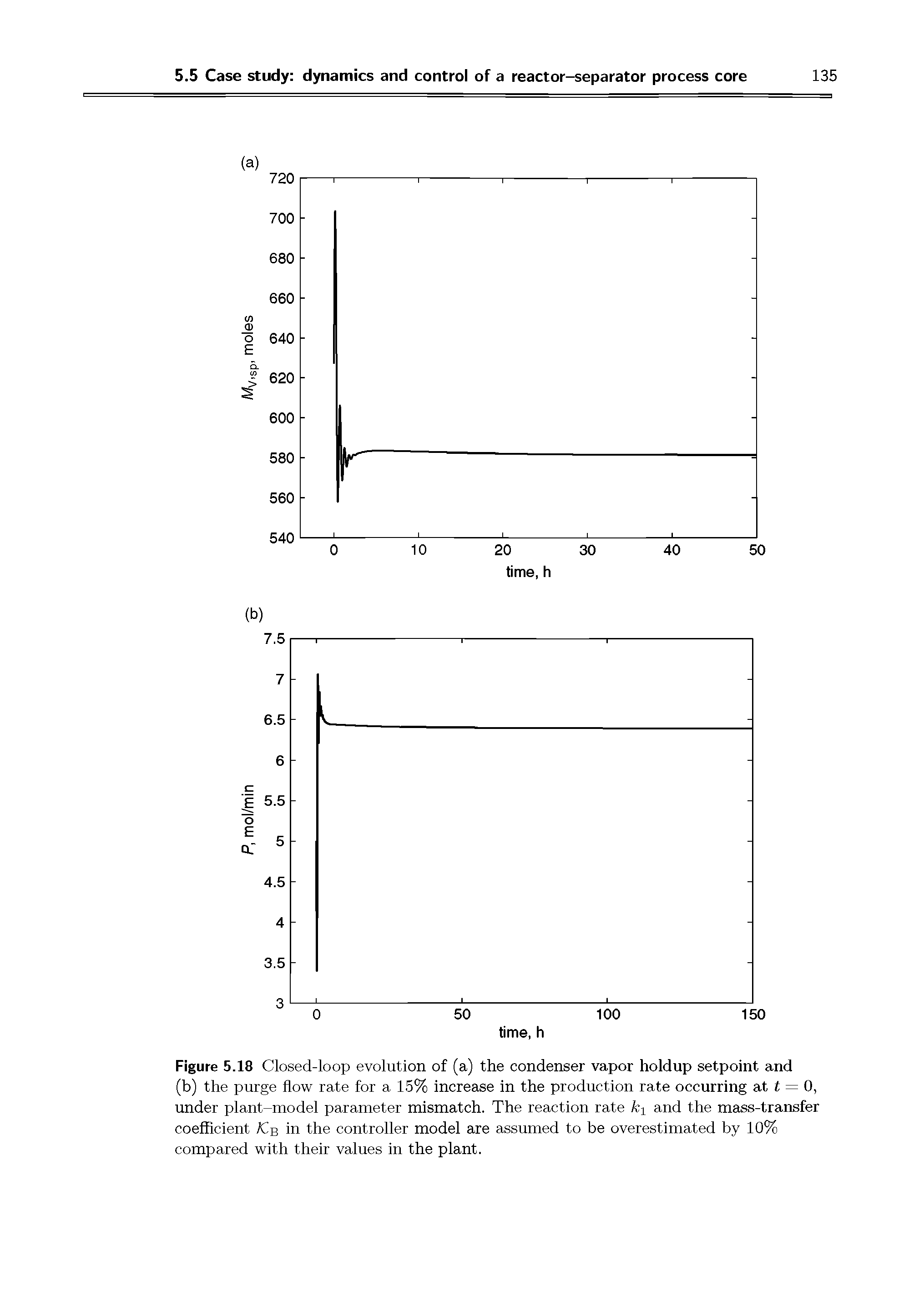 Figure 5.18 Closed-loop evolution of (a) the condenser vapor holdup setpoint and (b) the purge flow rate for a 15% increase in the production rate occurring at t = 0, under plant-model parameter mismatch. The reaction rate and the mass-transfer coefficient /Cb in the controller model are assumed to be overestimated by 10% compared with their values in the plant.