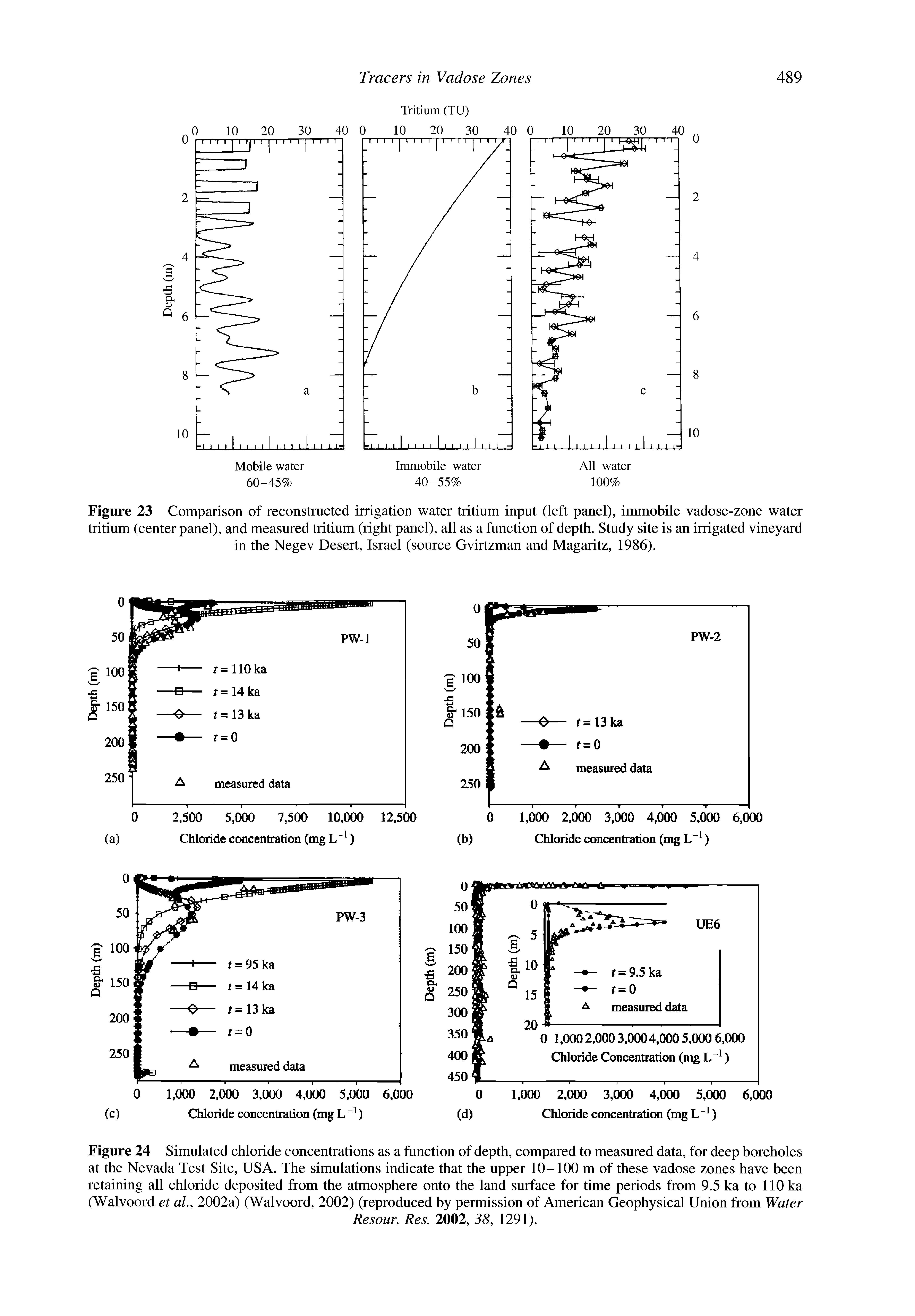 Figure 23 Comparison of reconstructed irrigation water tritium input (left panel), immobile vadose-zone water tritium (center panel), and measured tritium (right panel), all as a function of depth. Study site is an irrigated vineyard in the Negev Desert, Israel (source Gvirtzman and Magaritz, 1986).