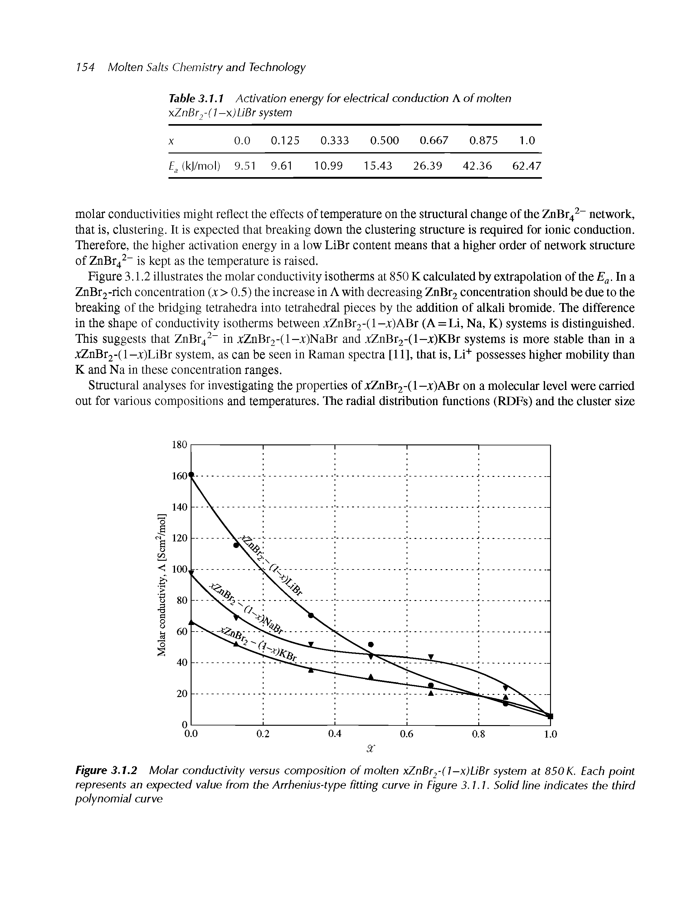 Figure 3.1.2 Molar conductivity versus composition of molten xZnBr2-(1-x)LiBr system at 850 K. Each point represents an expected value from the Arrhenius-type fitting curve in Figure 3.1.1. Solid line indicates the third polynomial curve...
