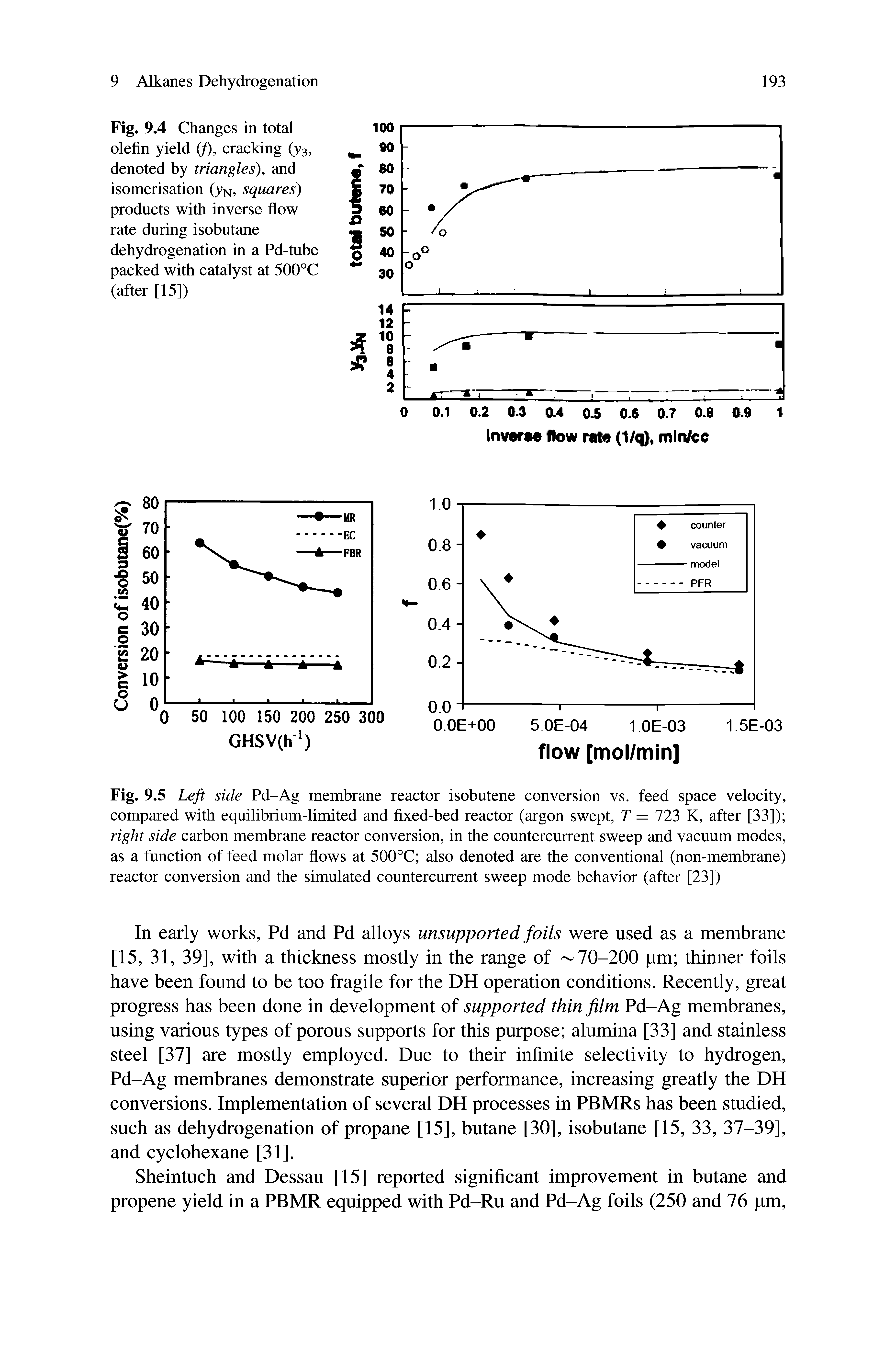 Fig. 9.5 Left side Pd-Ag membrane reactor isobutene conversion vs. feed space velocity, compared with equilibrium-limited and fixed-bed reactor (argon swept, T = 723 K, after [33]) right side carbon membrane reactor conversion, in the countercurrent sweep and vacuum modes, as a function of feed molar flows at 500°C also denoted are the conventional (non-membrane) reactor conversion and the simulated countercurrent sweep mode behavior (after [23])...