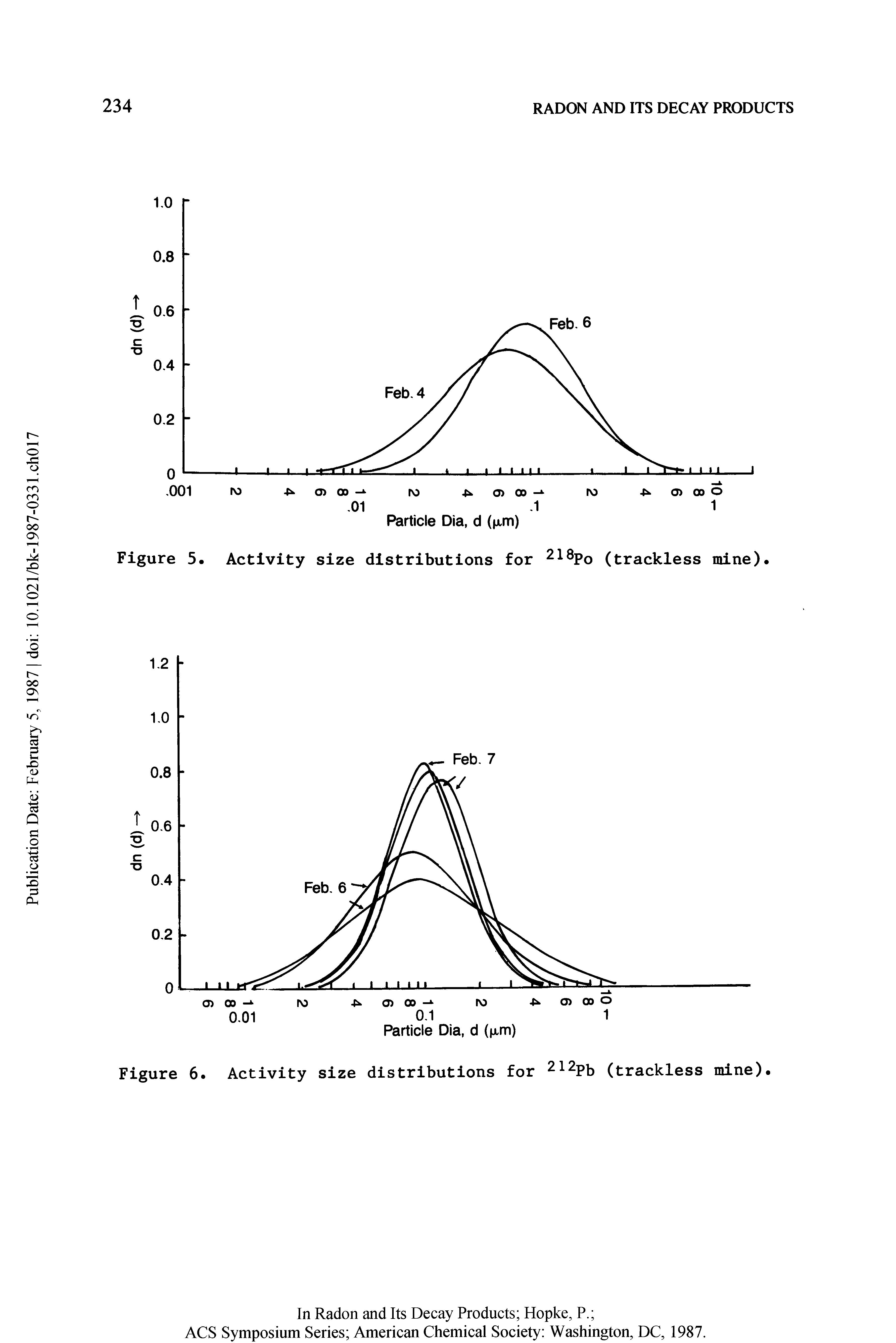 Figure 5. Activity size distributions for 218Po (trackless mine).