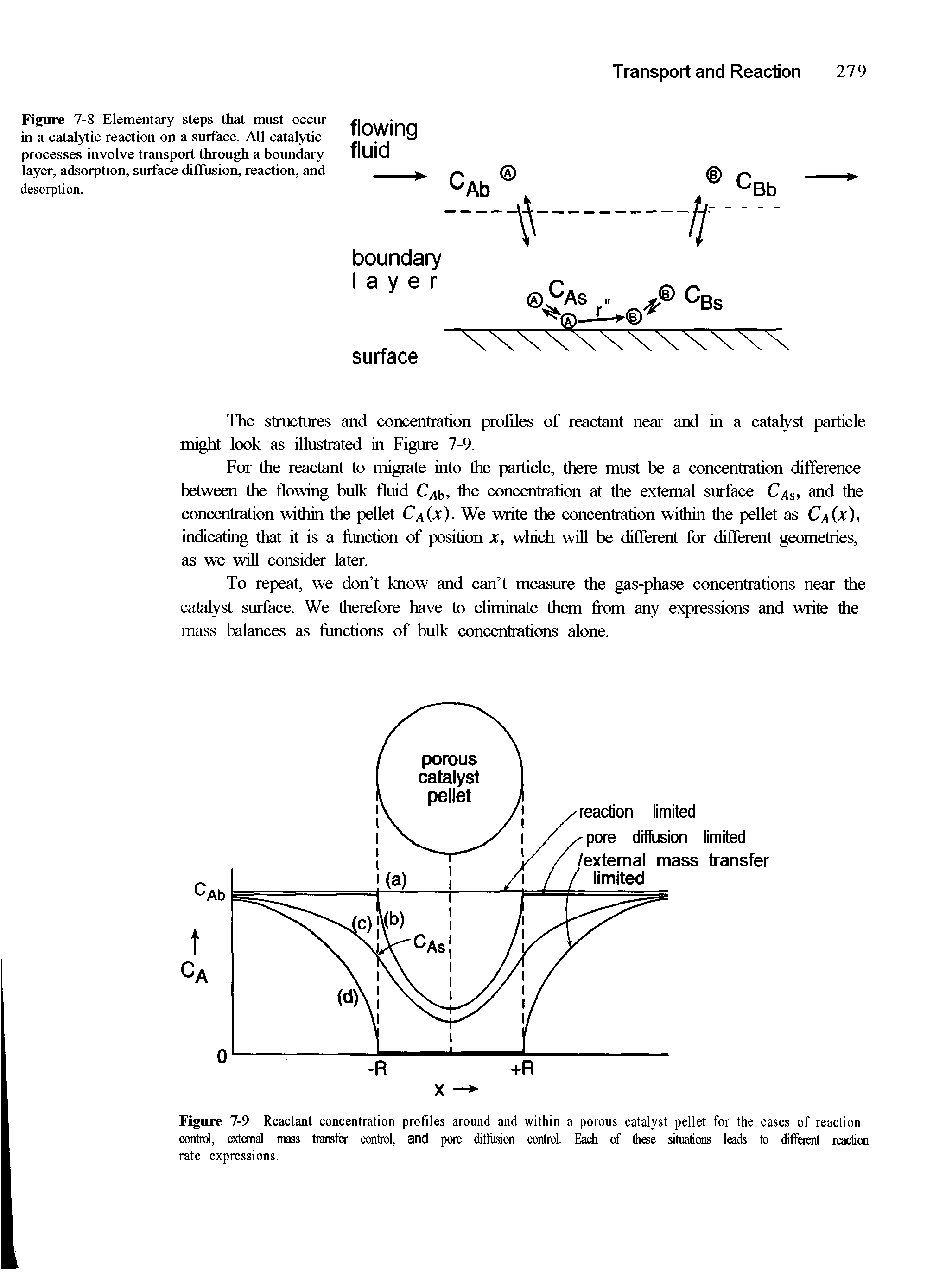 Figure 7-9 Reactant concentration profiles around and within a porous catalyst pellet for the cases of reaction control, external mass transfer control, and pore difliision control. Each of these situations leads to different reaclion rate expressions.