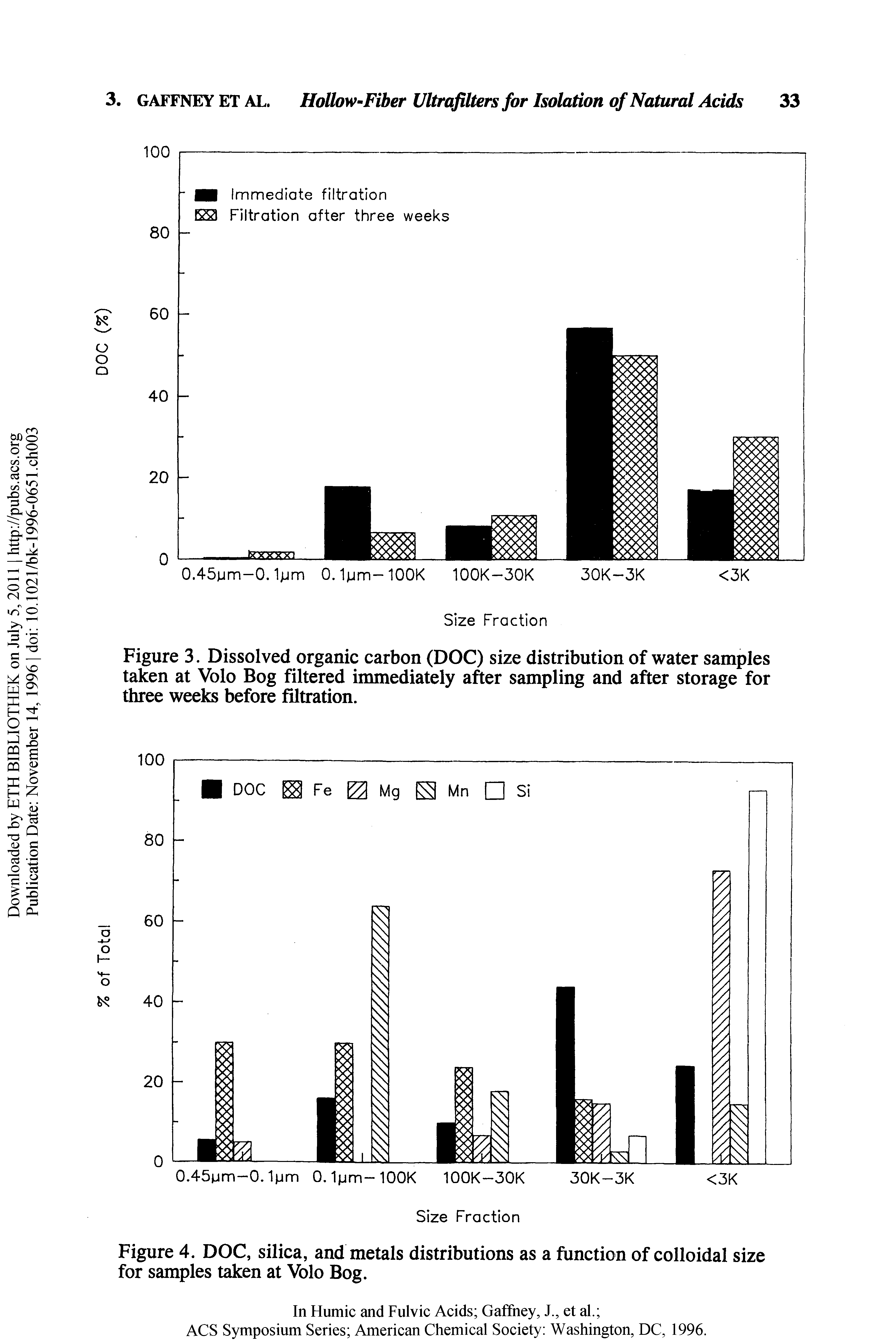 Figure 3. Dissolved organic carbon (DOC) size distribution of water samples taken at Volo Bog filtered immediately after sampling and after storage for three weeks before filtration.