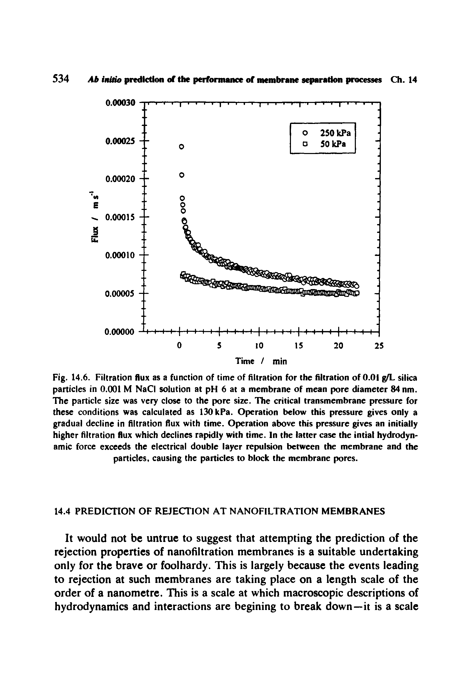 Fig. 14.6. Filtration flux as a function of time of filtration for the filtration of O.Oi g/L silica particles in 0.001 M NaCI solution at pH 6 at a membrane of mean pore diameter 84 nm. The particle size was very close to the pore size. The critical transmembrane pressure for these conditions was calculated as 130 kPa. Operation below this pressure gives only a gradual decline in filtration flux with time. Operation above this pressure gives an initially higher filtration flux which declines rapidly with time. In the latter case the intial hydrodynamic force exceeds the electrical double layer repulsion between the membrane and the particles, causing the particles to block the membrane pores.
