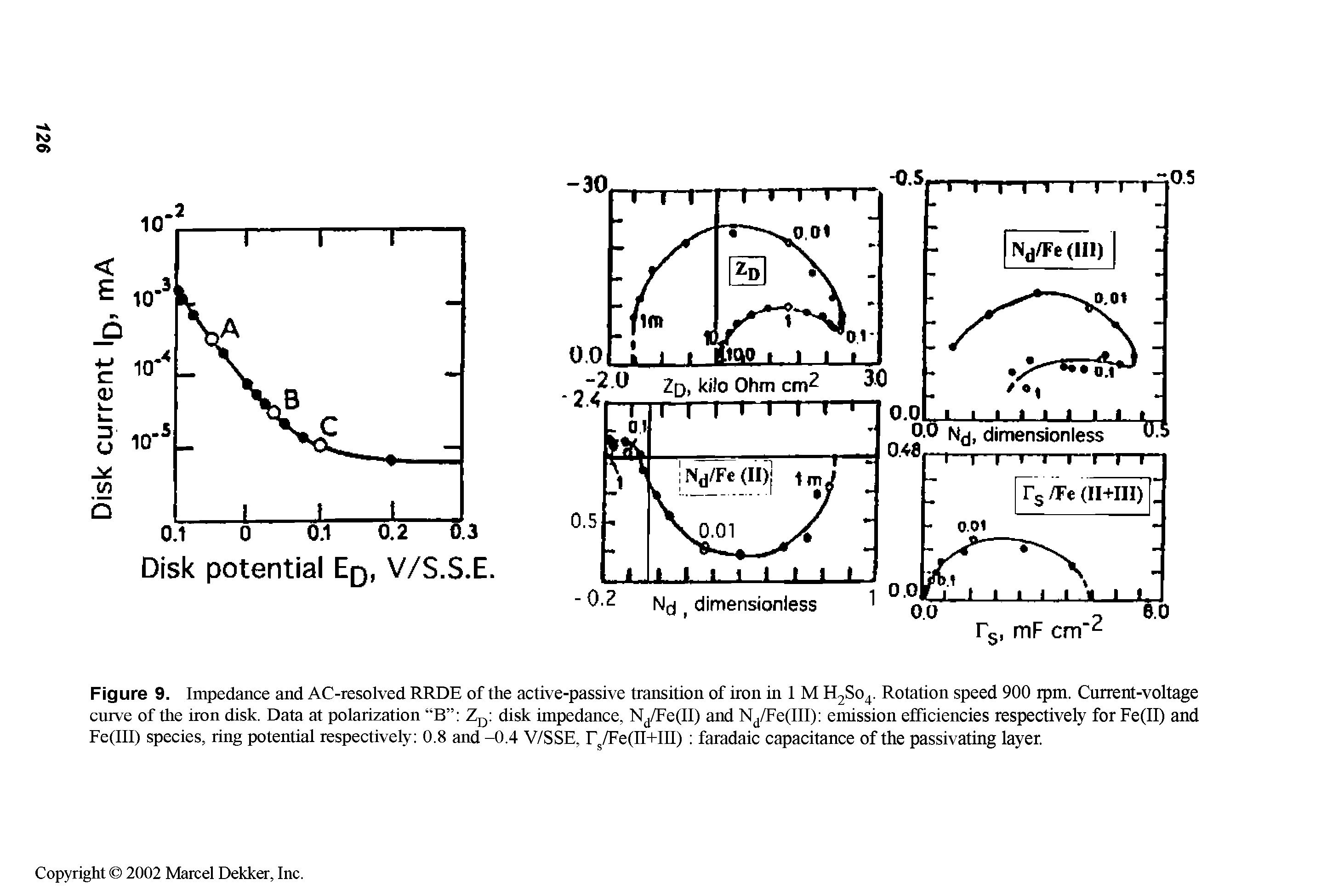 Figure 9. Impedance and AC-resolved RRDE of the active-passive transition of iron in 1 M HjSo. Rotation speed 900 rpm. Current-voltage curve of the iron disk. Data at polarization B Z disk impedance, Nj/Fe(II) and Nj/Fe(III) emission efficiencies respectively for Fe(II) and Fe(III) species, ring potential respectively 0.8 and -0.4 V/SSE, r /Fe(II+III) faradaic capacitance of the passivating layer.