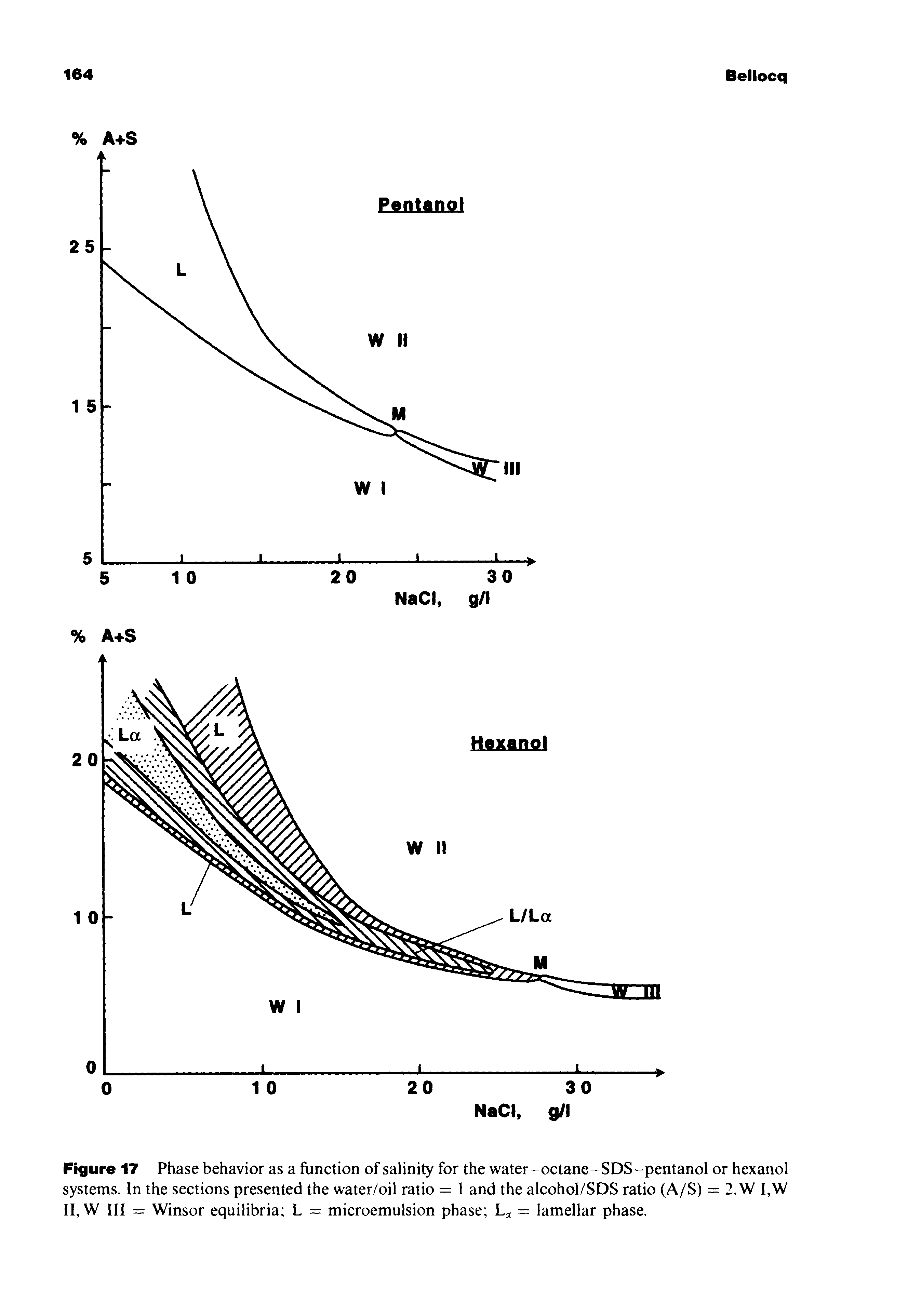 Figure 17 Phase behavior as a function of salinity for the water - octane-SDS-pentanol or hexanol systems. In the sections presented the water/oil ratio = 1 and the alcohol/SDS ratio (A/S) = 2.W I,W II, W III = Winsor equilibria L = microemulsion phase = lamellar phase.
