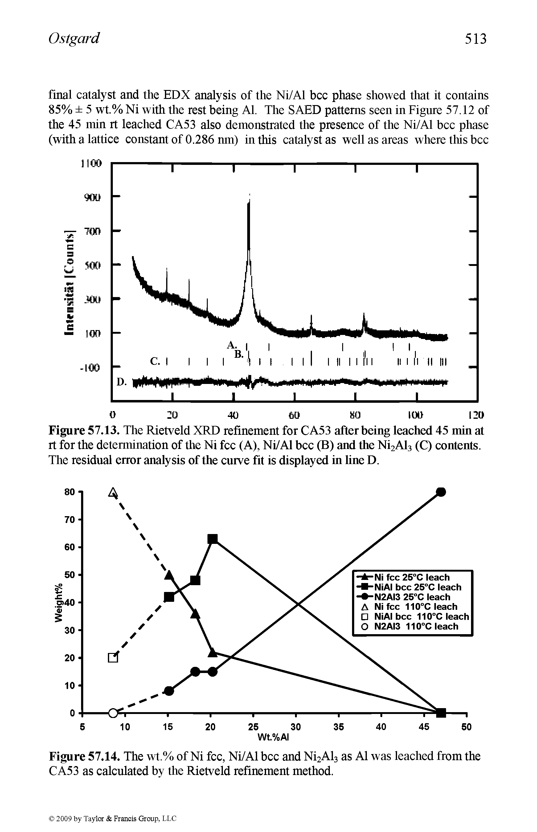 Figure 57.13. The Rietveld XRD refinement for CA53 after being leached 45 min at rt for the determination of the Ni fee (A), Ni/Al bcc (B) and the Ni2Al3 (C) contents. The residual error analysis of the curve fit is displayed in hne D.