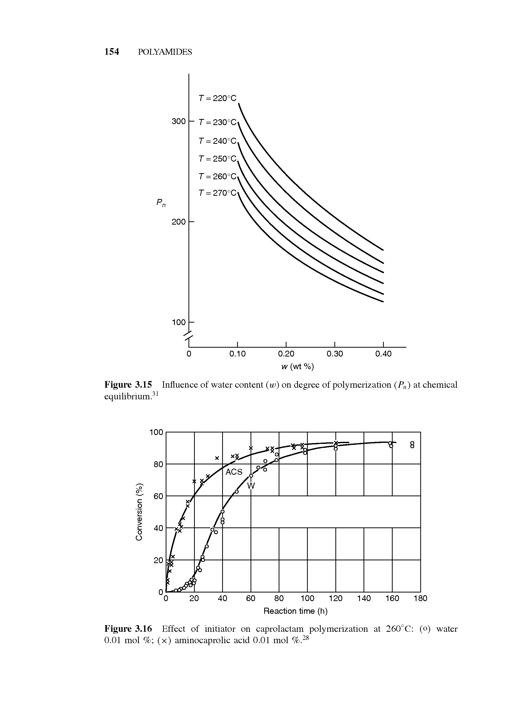 Figure 3.16 Effect of initiator on caprolactam polymerization at 260°C (o) water 0.01 mol % (x) aminocaprolic acid 0.01 mol %.28...