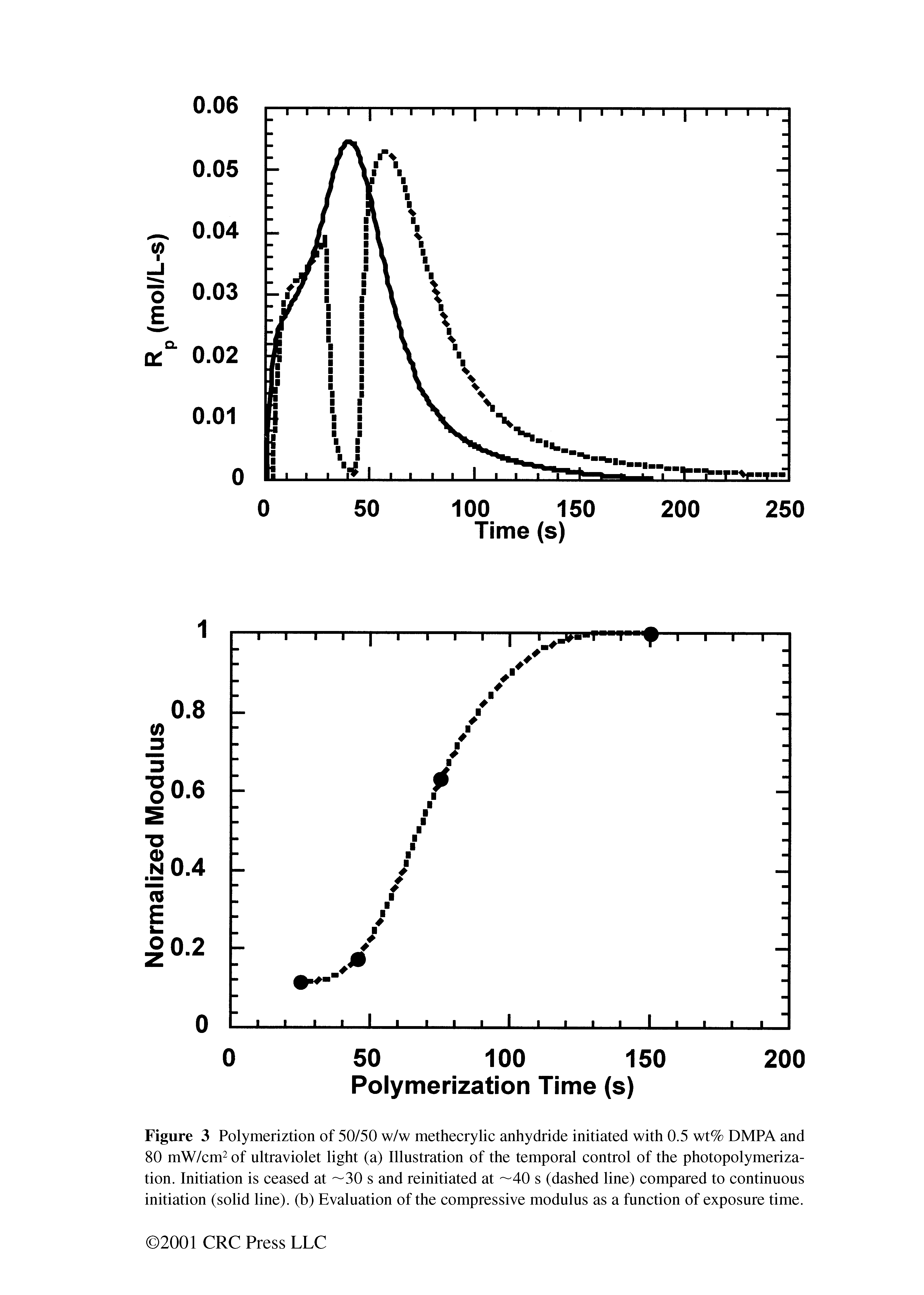 Figure 3 Polymeriztion of 50/50 w/w methecrylic anhydride initiated with 0.5 wt% DMPA and 80 mW/em of ultraviolet light (a) Illustration of the temporal eontrol of the photopolymerization. Initiation is eeased at —30 s and reinitiated at —40 s (dashed line) eompared to eontinuous initiation (solid line), (b) Evaluation of the eompressive modulus as a funetion of exposure time.
