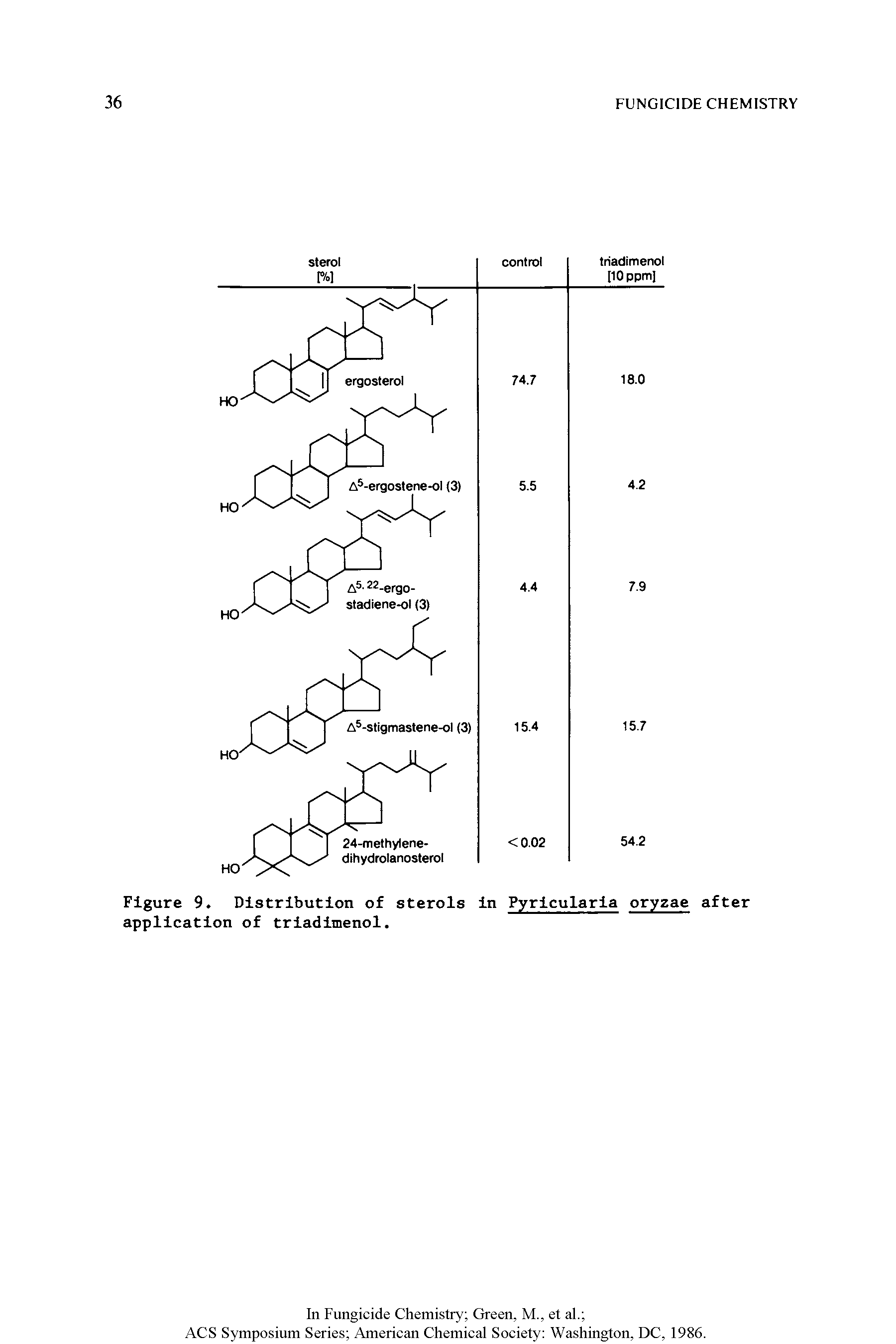Figure 9. Distribution of sterols in Pyricularia oryzae after application of triadimenol.