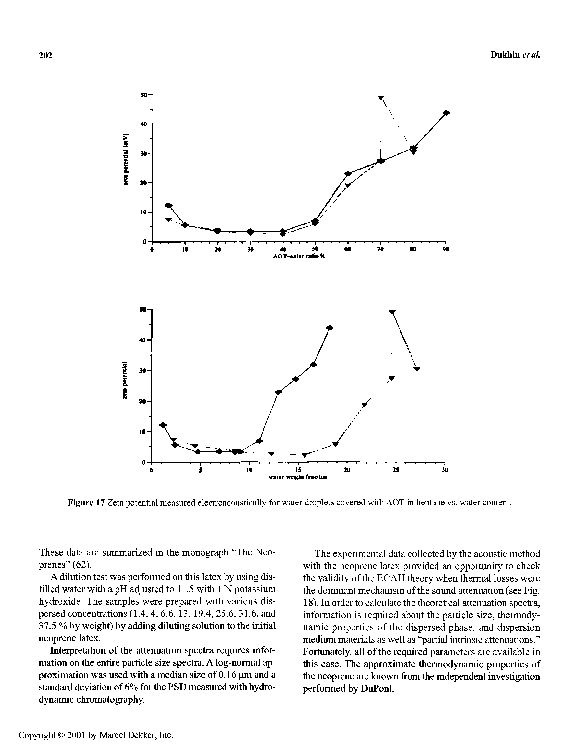 Figure 17 Zeta potential measured electroacoustically for water droplets covered with AOT in heptane vs. water content.