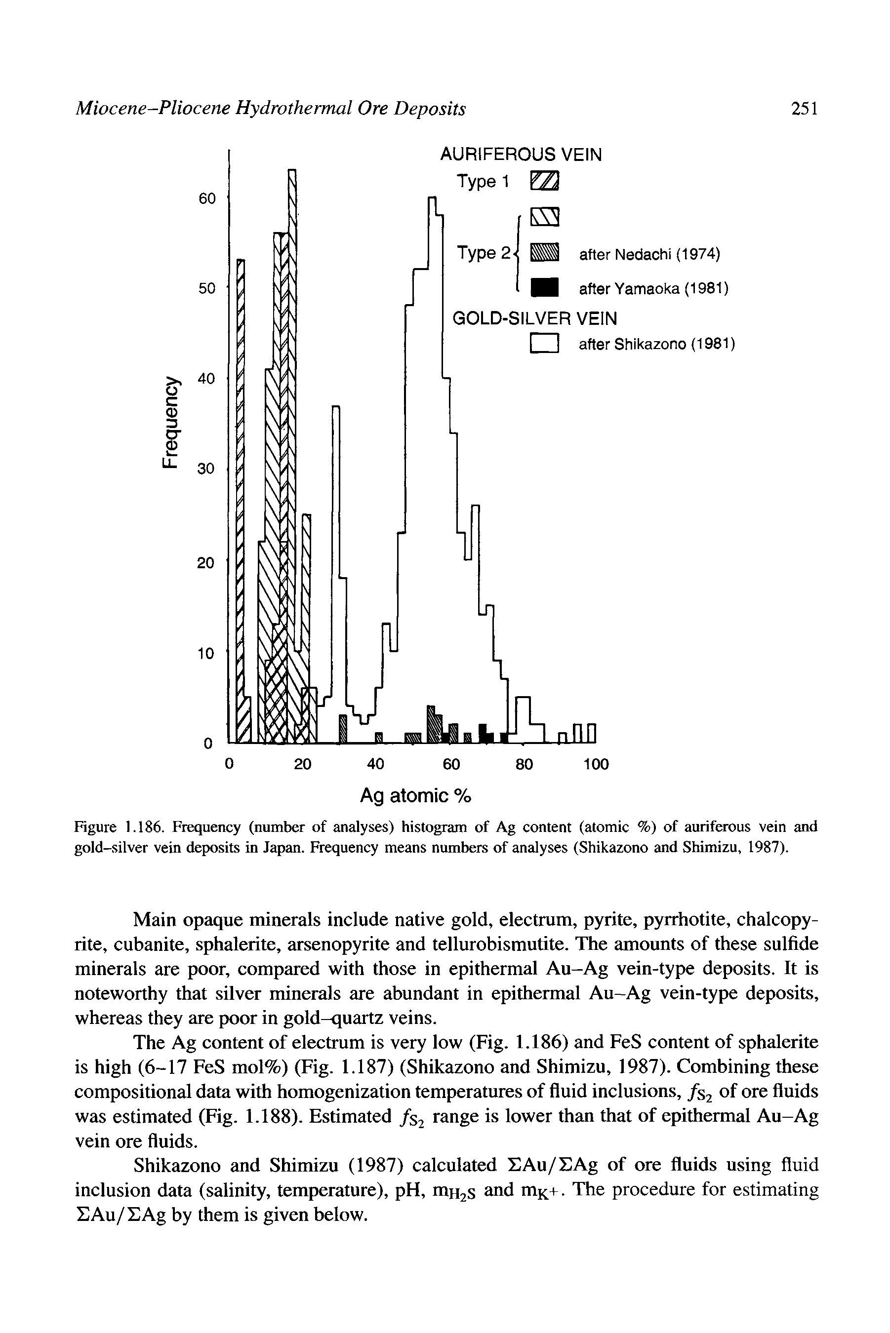 Figure 1.186. Frequency (number of analyses) histogram of Ag content (atomic %) of auriferous vein and gold-silver vein deposits in Japan. Frequency means numbers of analyses (Shikazono and Shimizu, 1987).