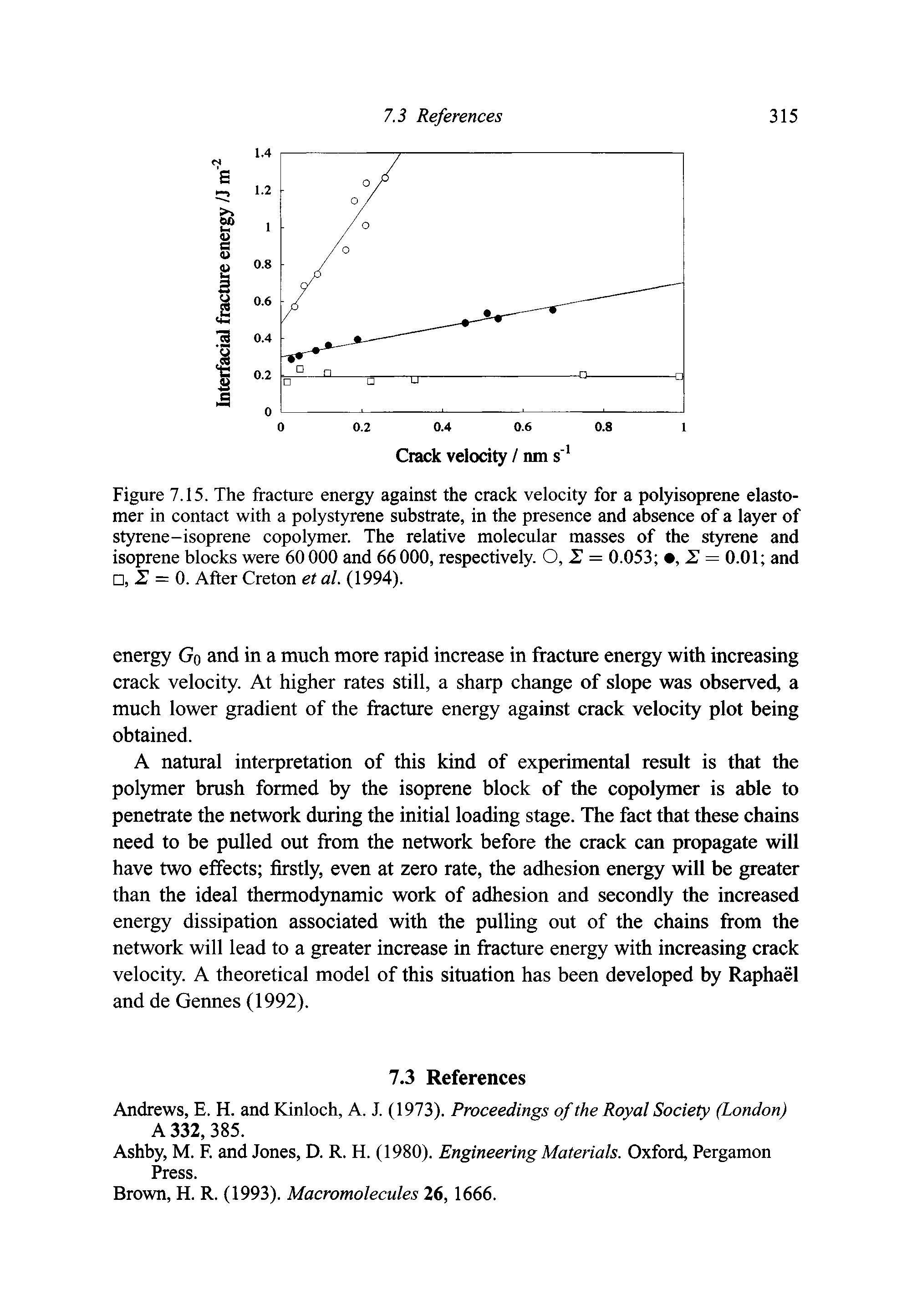 Figure 7.15. The fracture energy against the crack velocity for a polyisoprene elastomer in contact with a polystyrene substrate, in the presence and absence of a layer of styrene-isoprene copolymer. The relative molecular masses of the styrene and isoprene blocks were 60 000 and 66 000, respectively. 0,11 = 0.053 , 2 = 0.01 and , 2 = 0. After Creton et al. (1994).