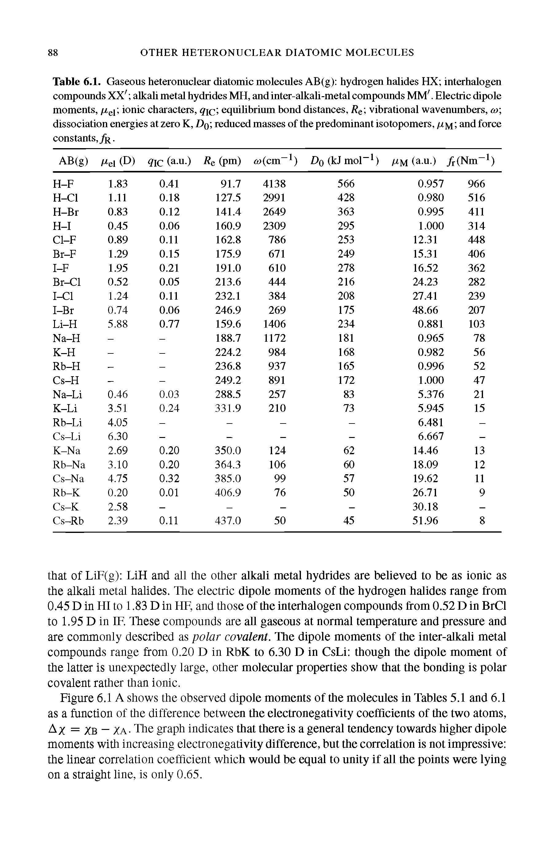 Table 6.1. Gaseous heteronuclear diatomic molecules AB(g) hydrogen halides HX interhalogen compounds XK alkali metal hydrides MH, and inter-alkali-metal compounds MM. Electric dipole moments, ionic characters, qjc equilibrium bond distances. Re, vibrational wavenumbers, < dissociation energies at zero K, Dq rednced masses of the predominant isotopomers, /tm and force constants,. ...