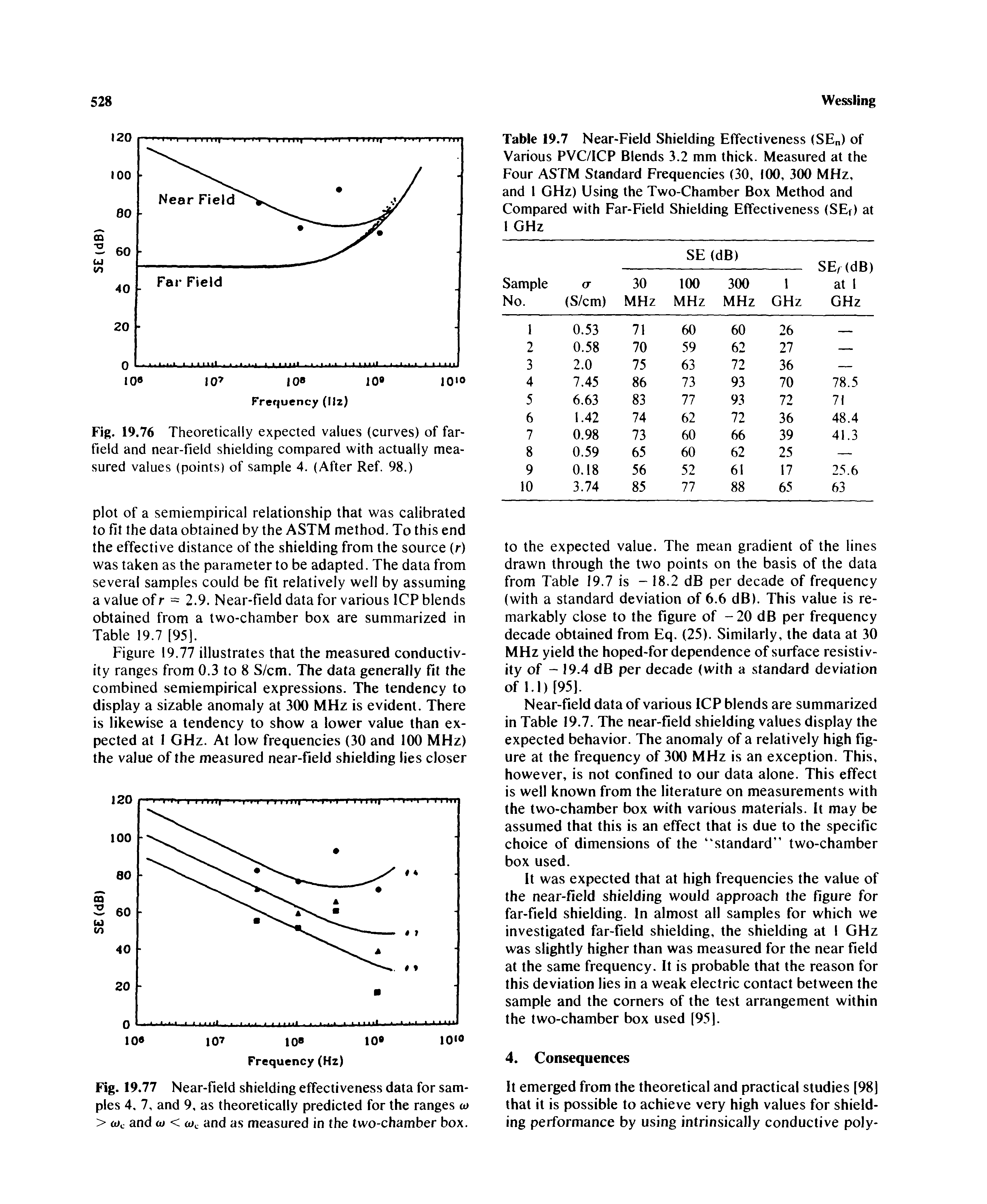 Fig. 19.77 Near-field shielding effectiveness data for samples 4, 7, and 9, as theoretically predicted for the ranges o> > Wc and (o < (o and as measured in the two-chamber box.