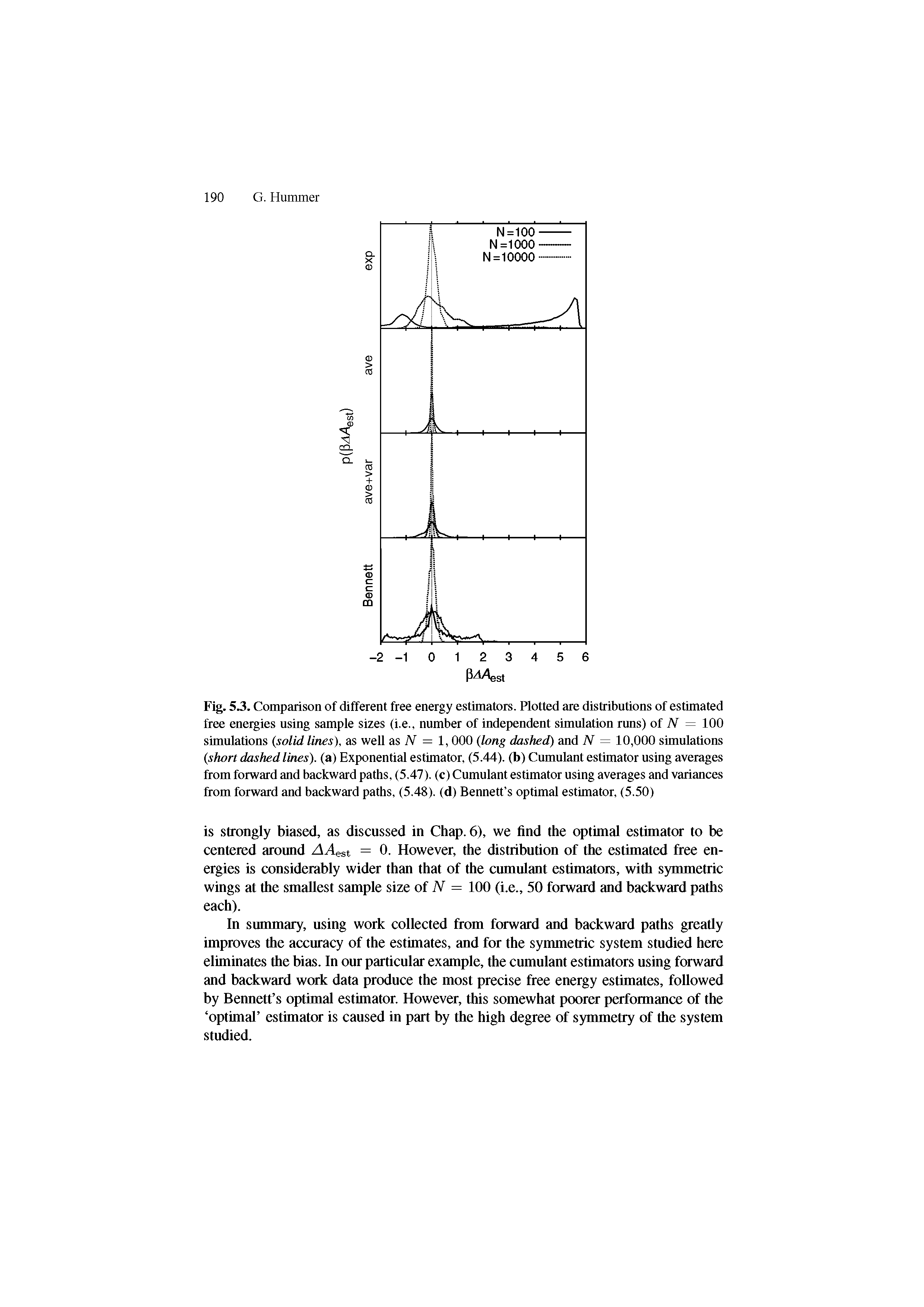 Fig. 5.3. Comparison of different free energy estimators. Plotted are distributions of estimated free energies using sample sizes (i.e., number of independent simulation runs) of N = 100 simulations (solid lines), as well as N = 1, 000 (long dashed) and N = 10,000 simulations short dashed lines), (a) Exponential estimator, (5.44). (b) Cumulant estimator using averages from forward and backward paths, (5.47). (c) Cumulant estimator using averages and variances from forward and backward paths, (5.48). (d) Bennett s optimal estimator, (5.50)...