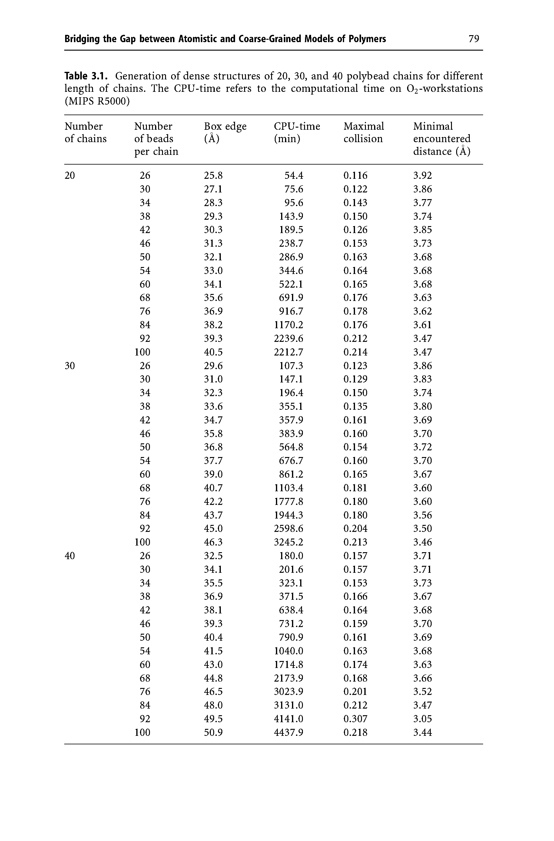 Table 3.1. Generation of dense structures of 20, 30, and 40 polybead chains for different length of chains. The CPU-time refers to the computational time on 02-workstations (MIPS R5000)...