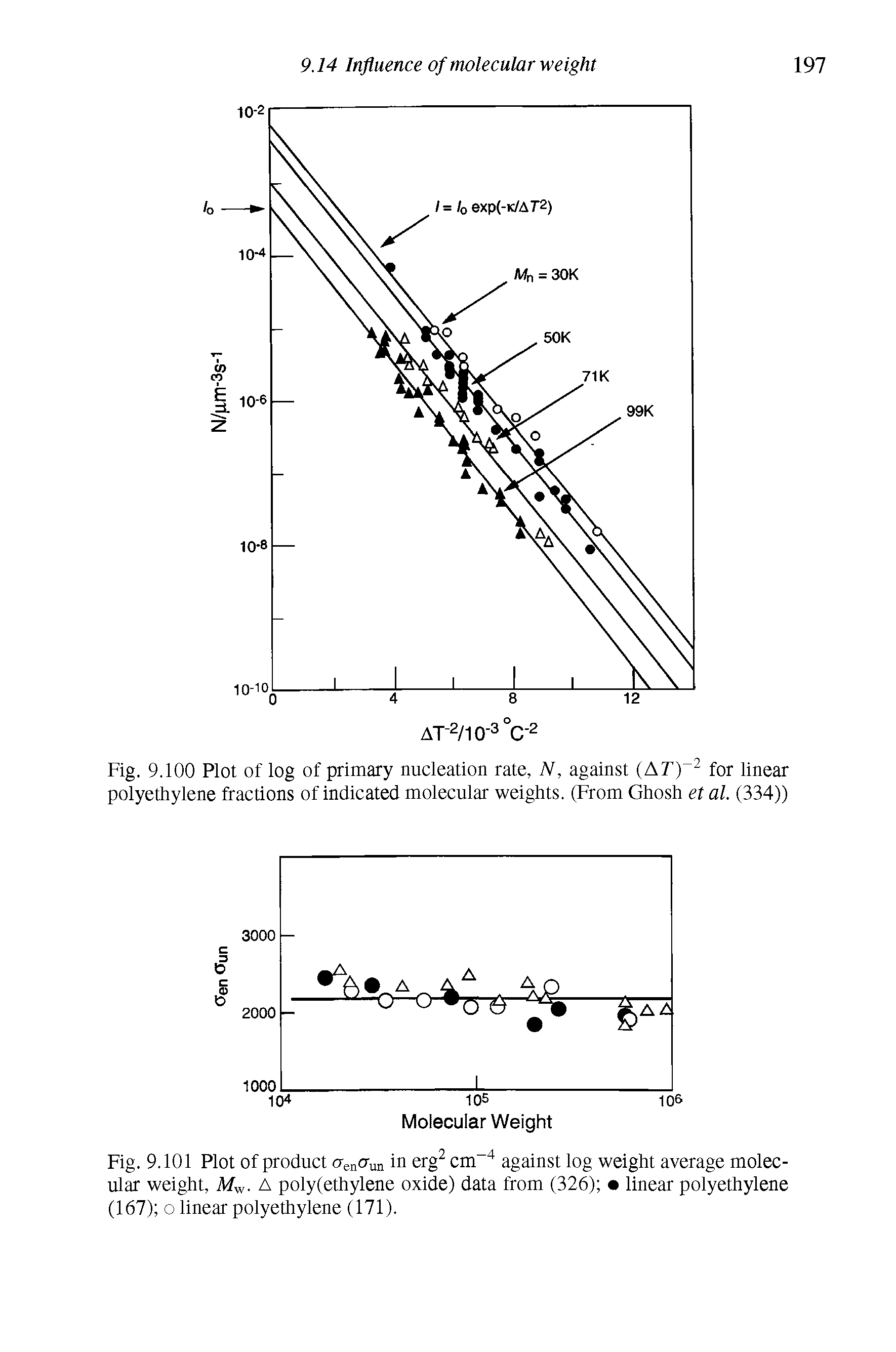 Fig. 9.101 Plot of product cren<run in erg cm against log weight average molecular weight, Mw A poly(ethylene oxide) data from (326) linear polyethylene (167) o linear polyethylene (171).