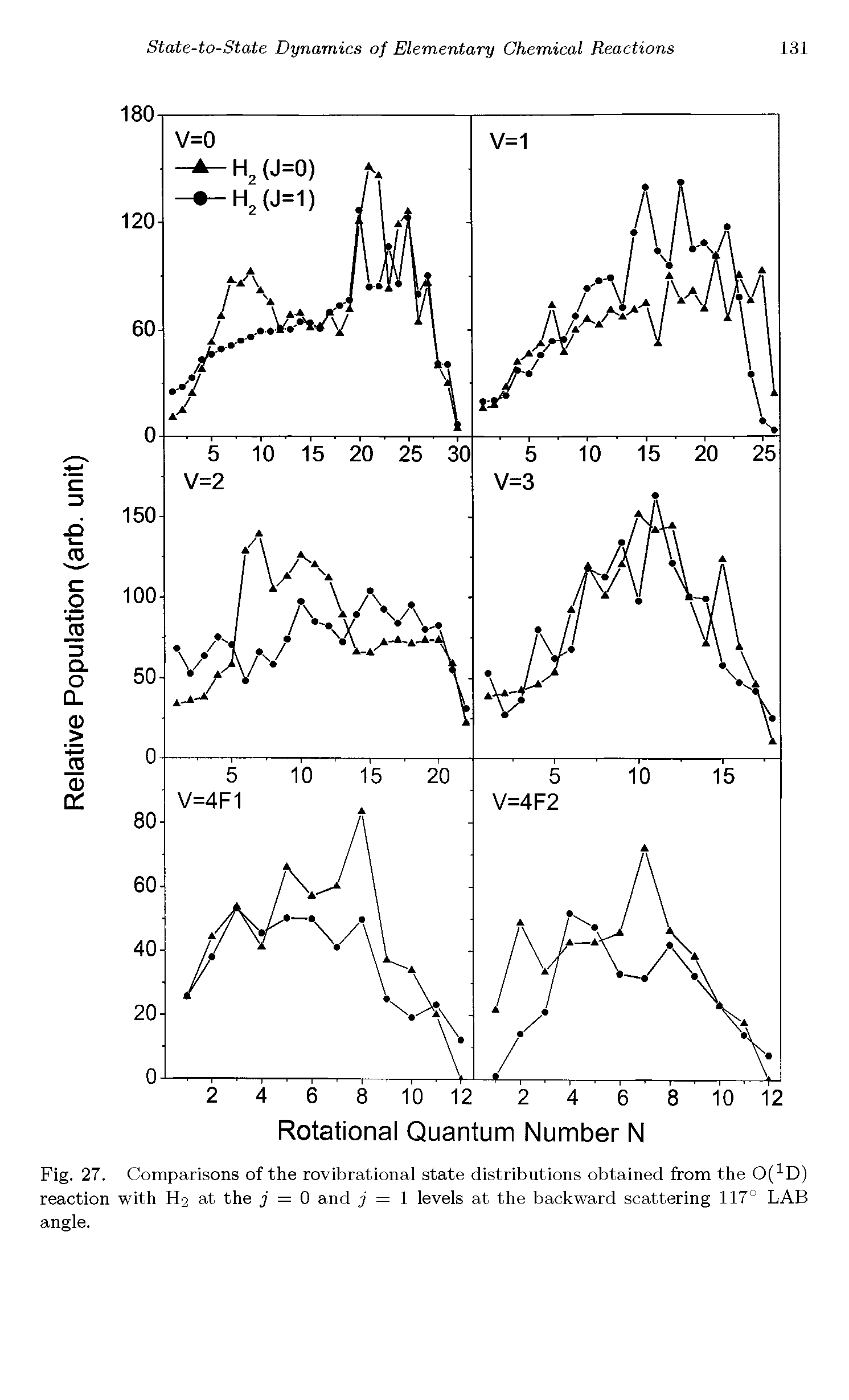 Fig. 27. Comparisons of the rovibrational state distributions obtained from the 0(1D) reaction with H2 at the j = 0 and j = 1 levels at the backward scattering 117° LAB angle.