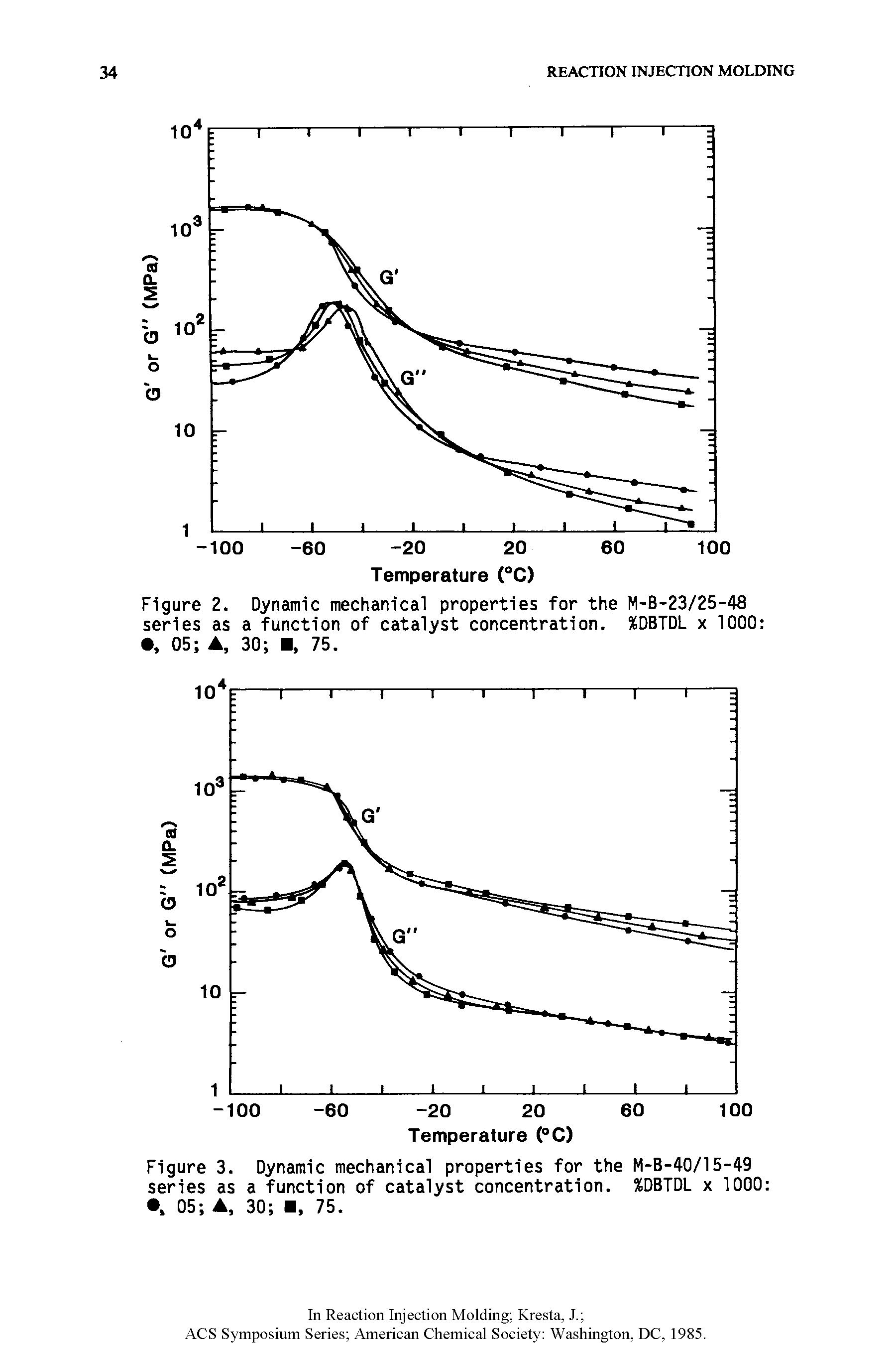 Figure 2. Dynamic mechanical properties for the M-B-23/25-48 series as a function of catalyst concentration. %DBTDL x 1000 , 05 , 30 , 75.