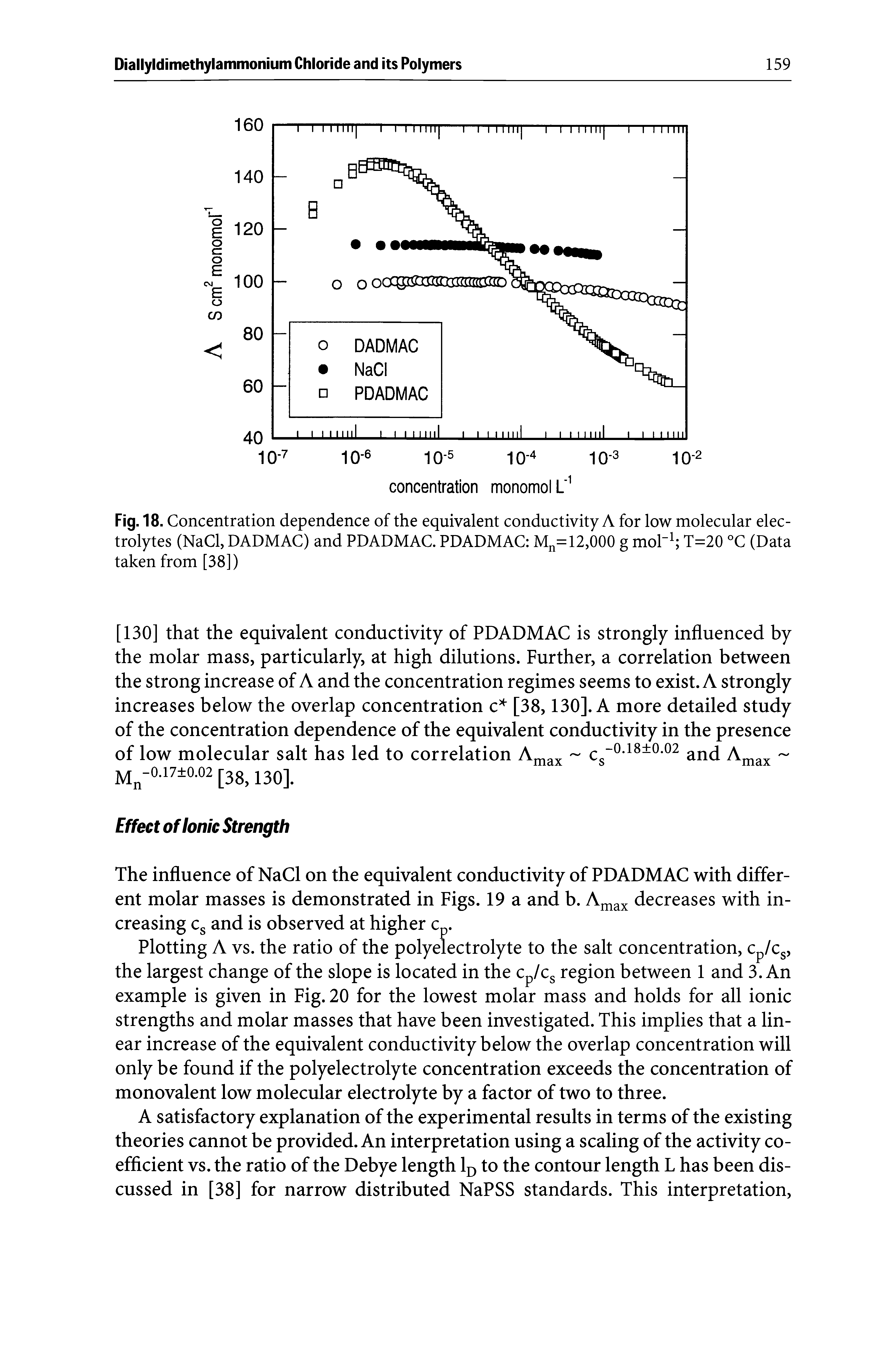 Fig. 18. Concentration dependence of the equivalent conductivity A for low molecular electrolytes (NaCl, DADMAC) and PDADMAC. PDADMAC Mn= 12,000 g mol"1 T=20 °C (Data taken from [38])...