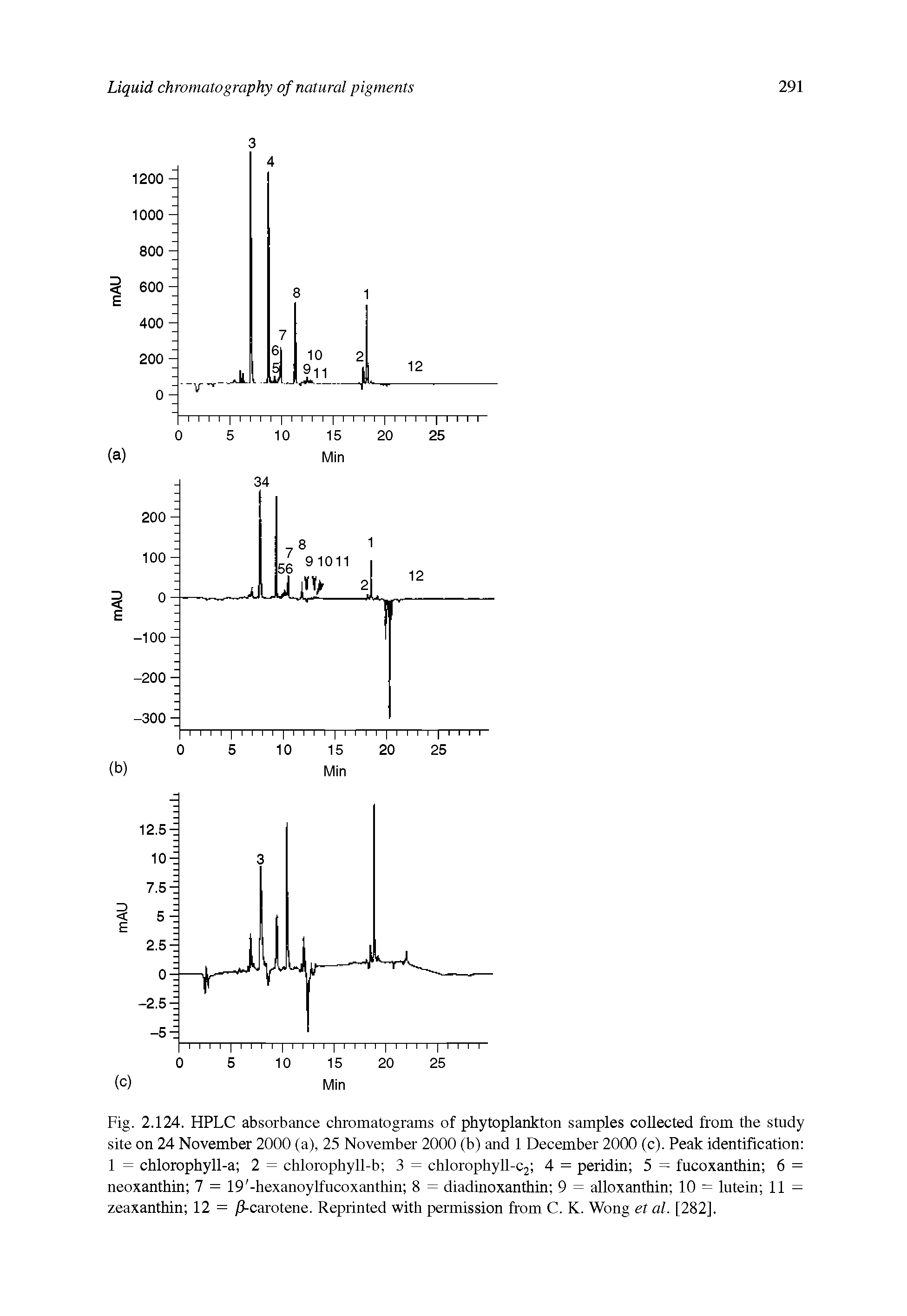 Fig. 2.124. HPLC absorbance chromatograms of phytoplankton samples collected from the study site on 24 November 2000 (a), 25 November 2000 (b) and 1 December 2000 (c). Peak identification 1 = chlorophyll-a 2 = chlorophyll-b 3 = chlorophyll-c2 4 = peridin 5 = fucoxanthin 6 = neoxanthin 7 = 19 -hexanoylfucoxanthin 8 = diadinoxanthin 9 = alloxanthin 10 = lutein 11 = zeaxanthin 12 = /1-carotene. Reprinted with permission from C. K. Wong et al. [282],...