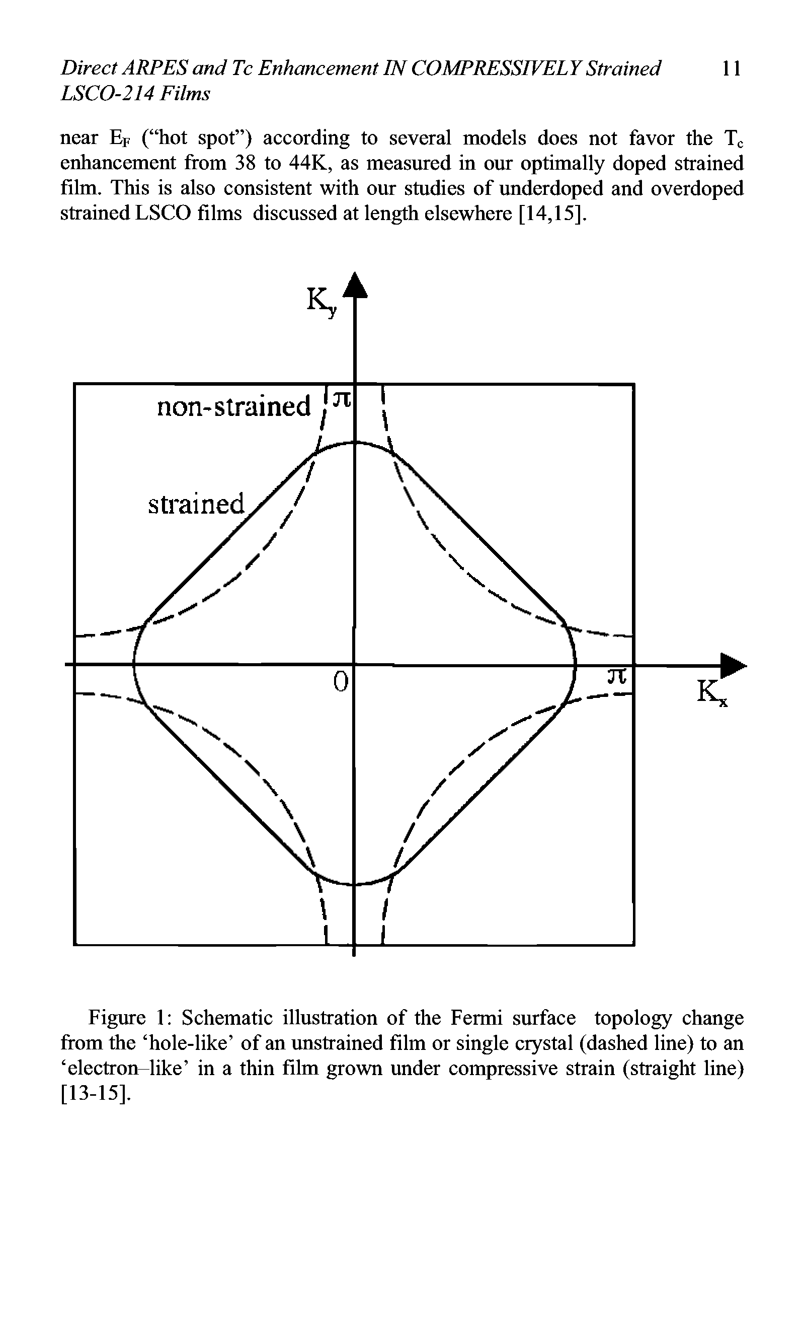 Figure 1 Schematic illustration of the Fermi surface topology change from the hole-like of an unstrained film or single crystal (dashed line) to an electron like in a thin film grown under compressive strain (straight line) [13-15],...