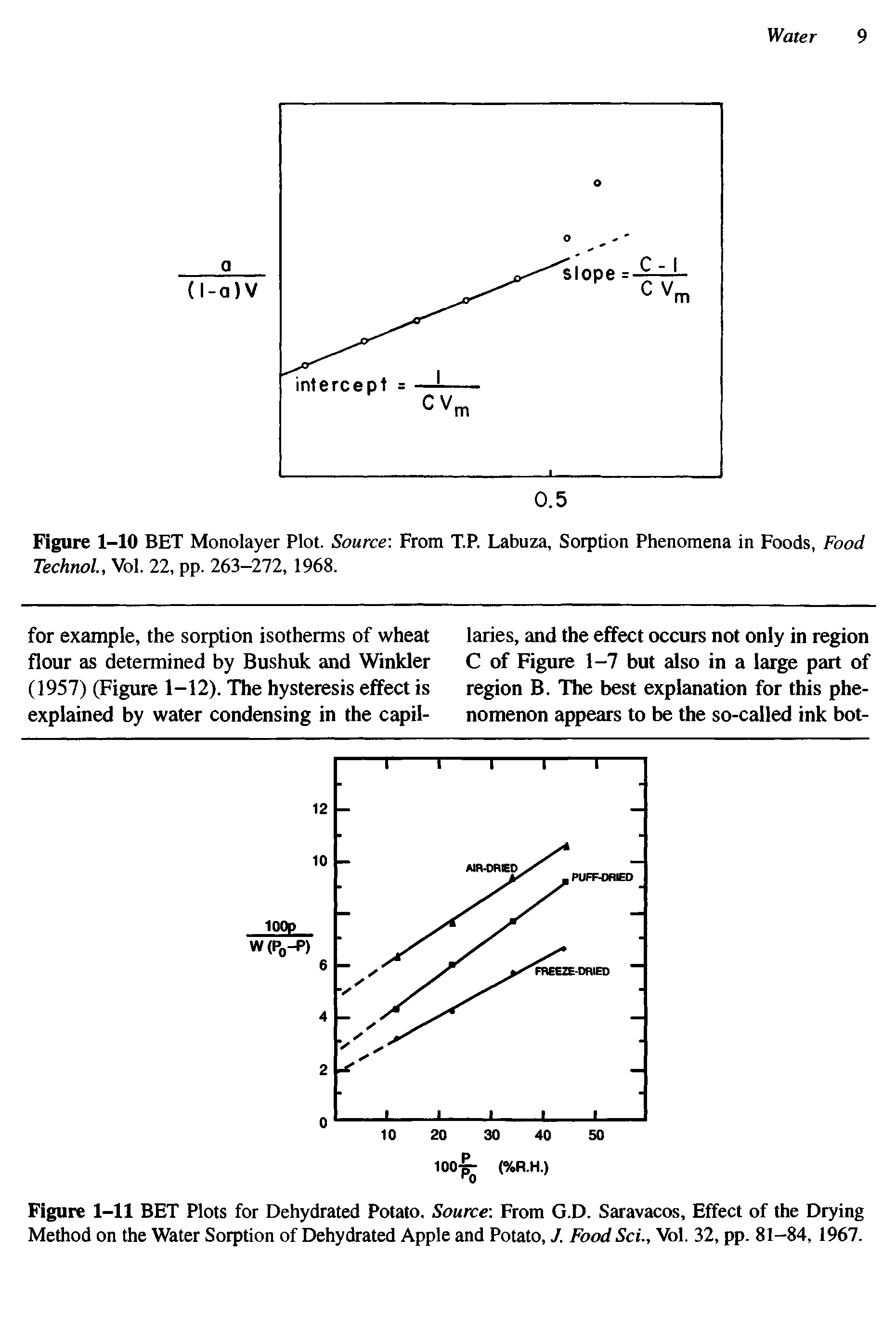 Figure 1-10 BET Monolayer Plot. Source From T.P. Labuza, Sorption Phenomena in Foods, Food Technol., Vol. 22, pp. 263-272, 1968.