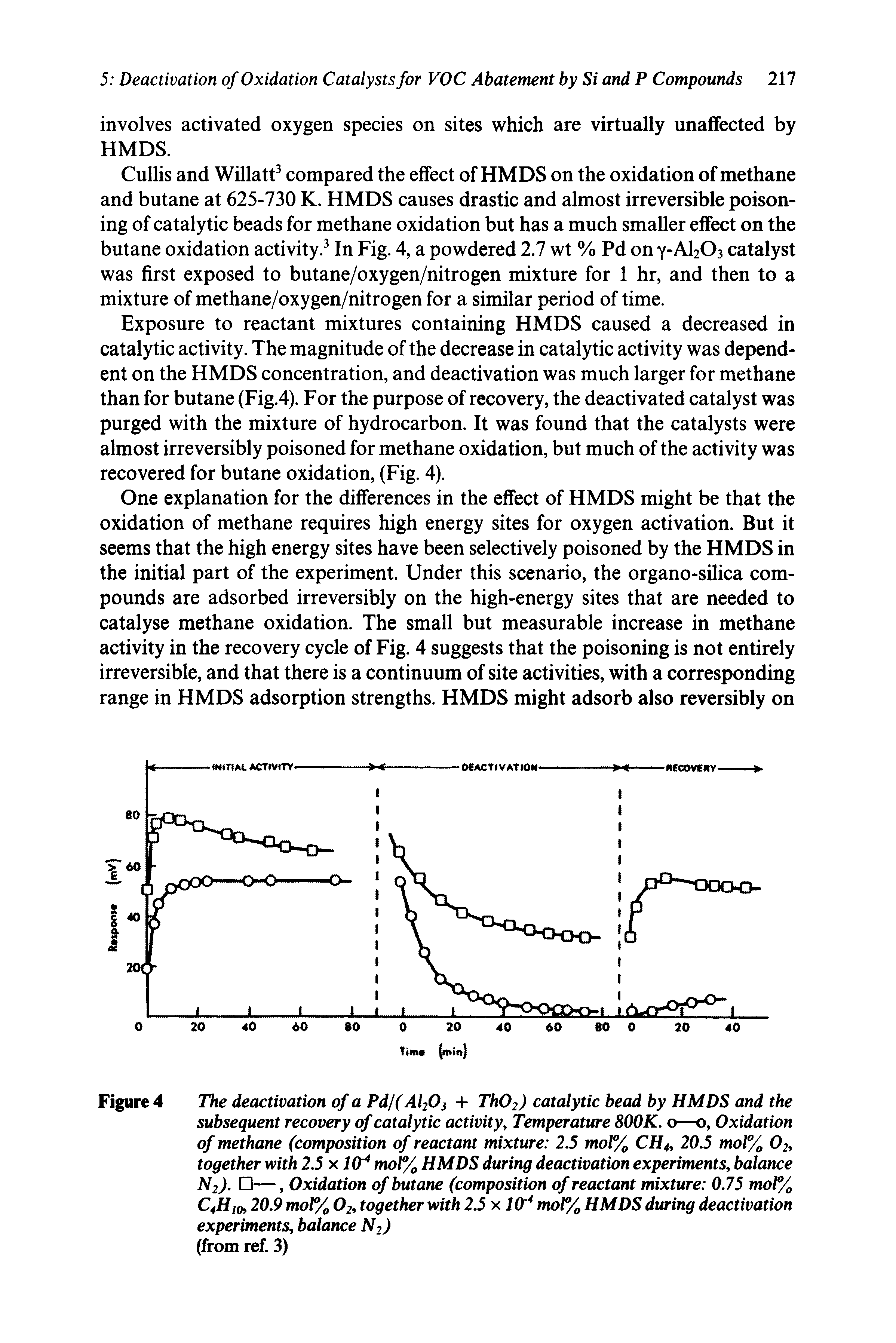 Figure 4 The deactivation of a PdK Al20 + Th02) catalytic bead by HMDS and the subsequent recovery of catalytic activity. Temperature 800K. o—o, Oxidation of methane (composition of reactant mixture 2.5 mol% CH4, 20.5 mol% O2, together with 2.5 x lOr moP/o HMDS during deactivation experiments, balance N2). —, Oxidation of butane (composition of reactant mixture 0.75 moP/o C4H10,20.9 moP/o O2, together with 2.5 x 10" nwl% HMDS during deactivation experiments, balance N2)...