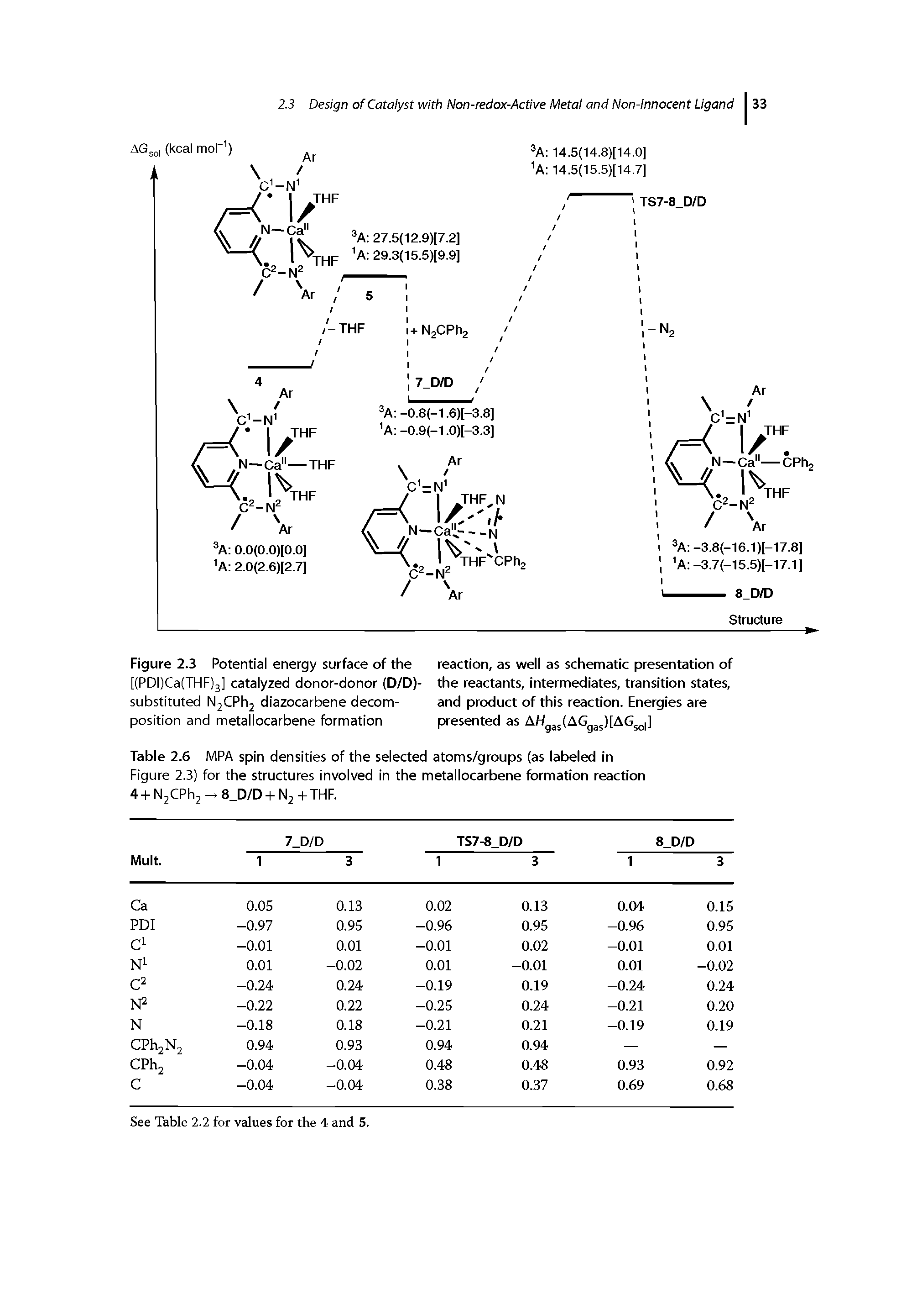Figure 2.3 Potential energy surface of the reaction, as well as schematic presentation of [(PDIjCalTHFjj] catalyzed donor-donor (D/D)- the reactants, intermediates, transition states, substituted NjCPhj diazocarbene decom- and product of this reaction. Energies are position and metallocarbene formation presented as A/fgjjCAGgjjIfAGjoi]...