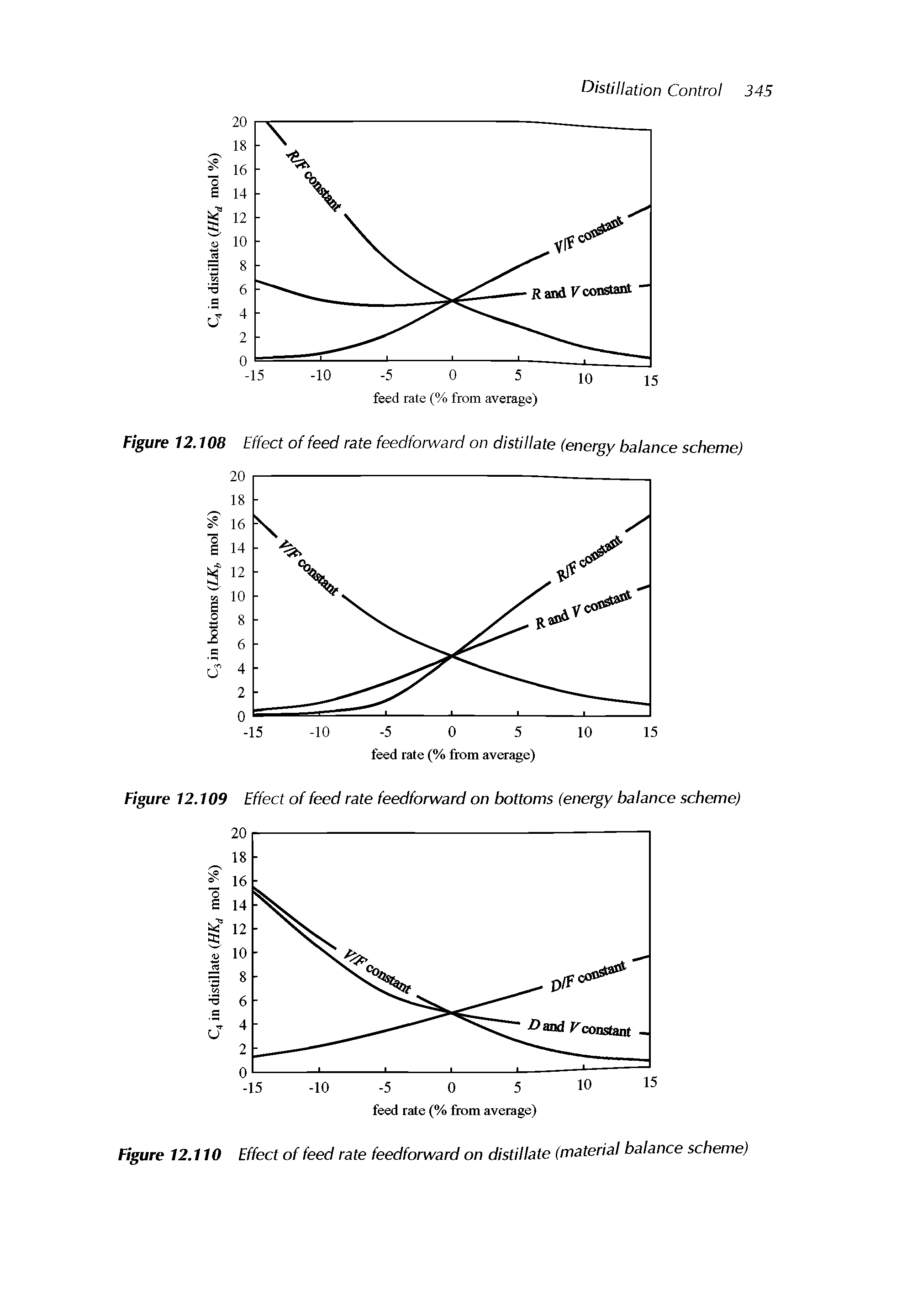 Figure 12.110 Effect of feed rate feedforward on distillate (material balance scheme)...