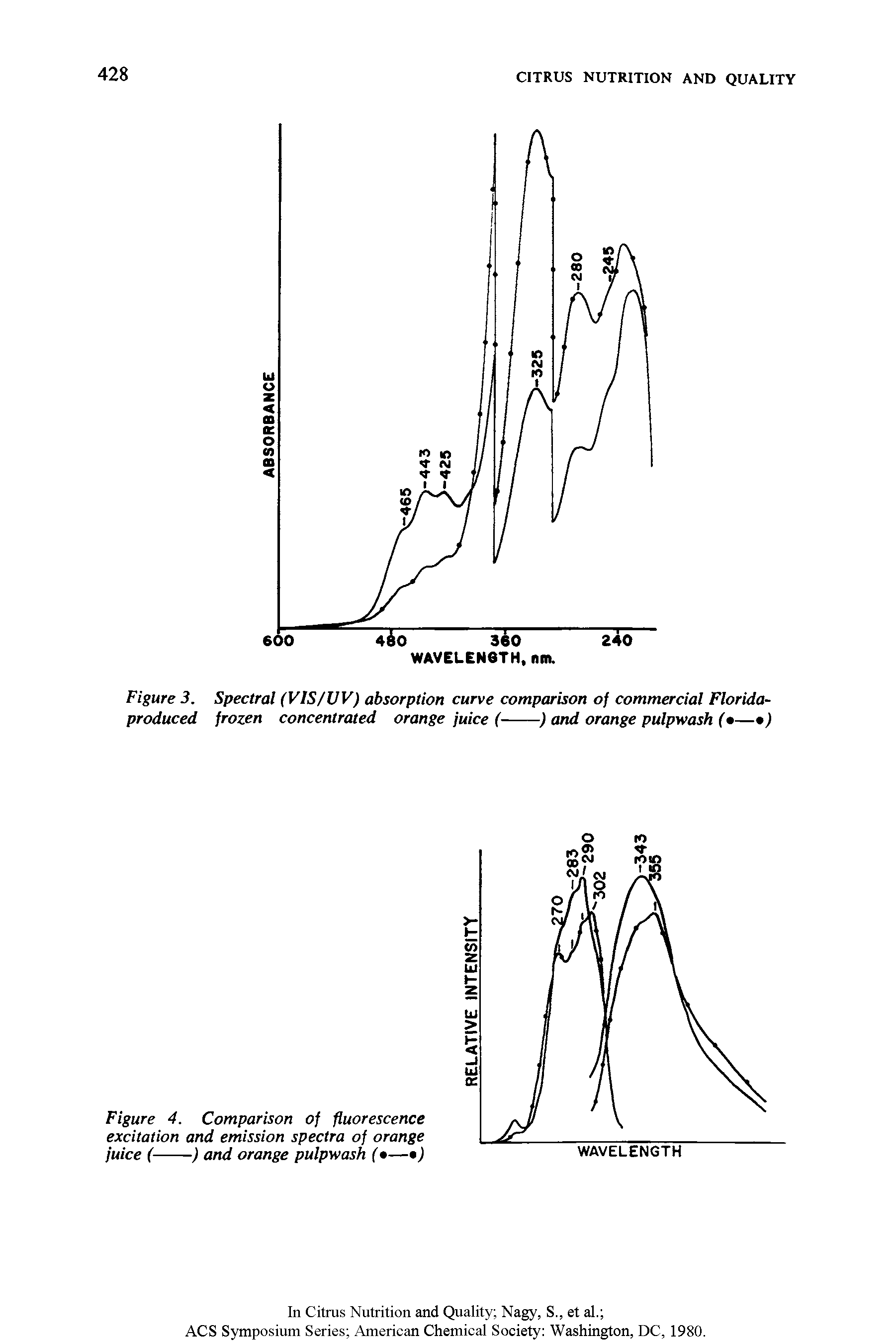 Figure 3. Spectral (VIS/VV) absorption curve comparison of commercial Florida-produced frozen concentrated orange juice (--------) and orange pulpwash ( — )...